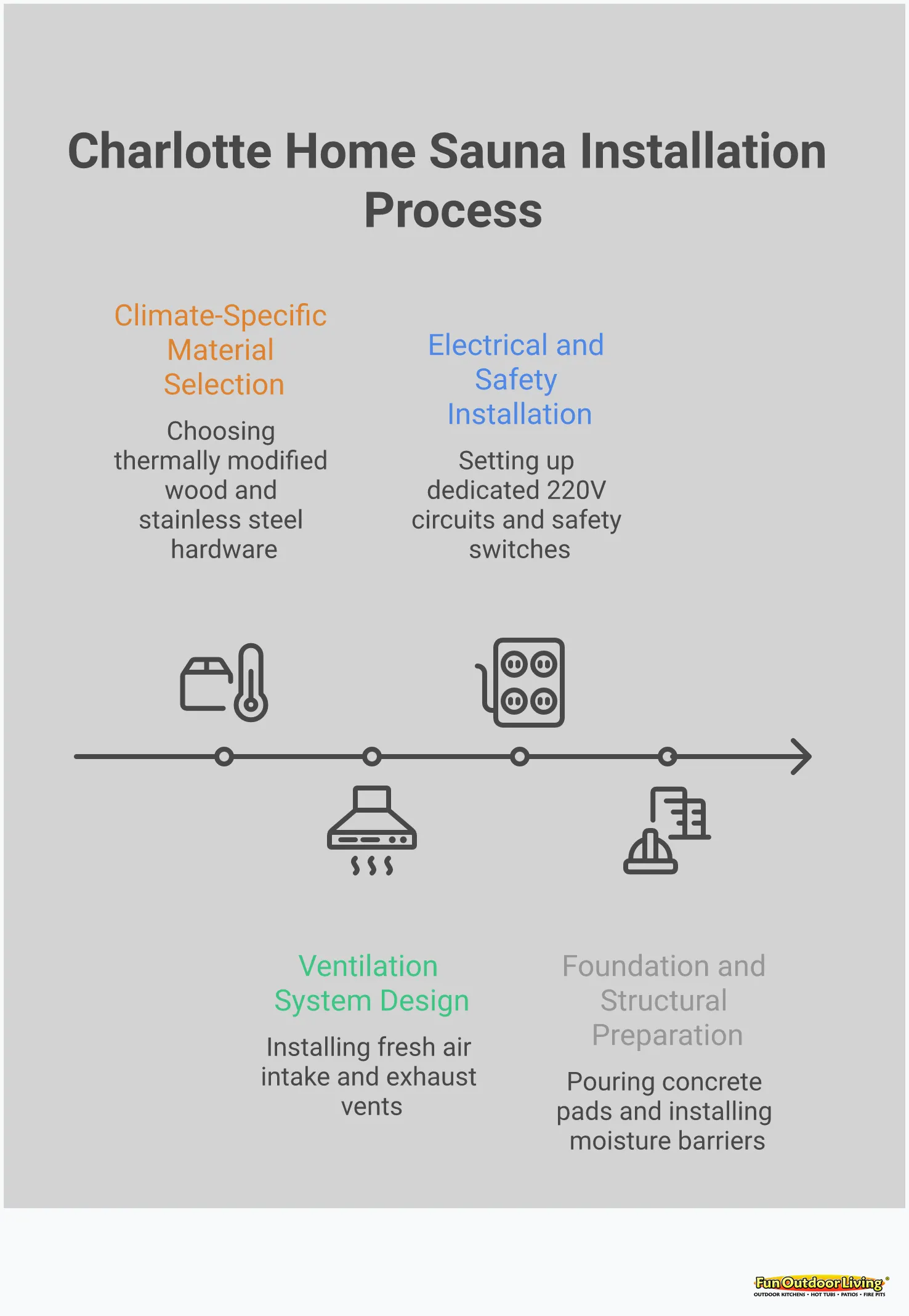 Professional infographic showing Charlotte home sauna installation requirements including climate-specific materials, ventilation design, electrical safety standards, and foundation preparation. Features technical diagrams of proper airflow patterns, electrical configurations, and structural details specific to Carolina building conditions. Includes specific measurements, material specifications, and safety requirements for both indoor and outdoor sauna installations.