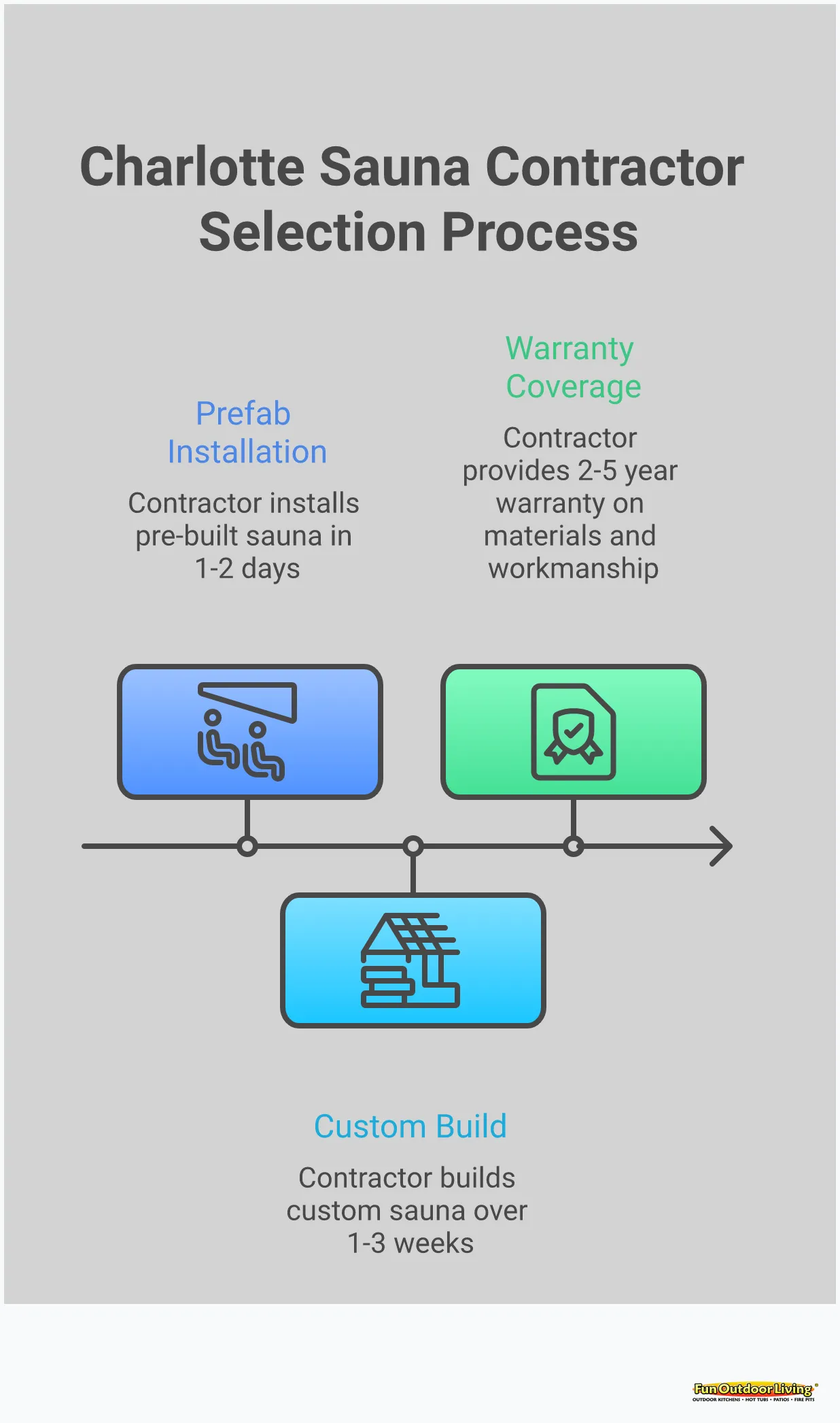 Charlotte Sauna Contractor Selection Guide Comprehensive infographic showing five key criteria for selecting a qualified sauna contractor in Charlotte: verifying specialized portfolio with 50+ installations, assessing technical integration including proper ventilation and electrical work, evaluating 3D design processes, confirming comprehensive project management with in-house teams, and planning for long-term ownership support with maintenance guidance and service availability.