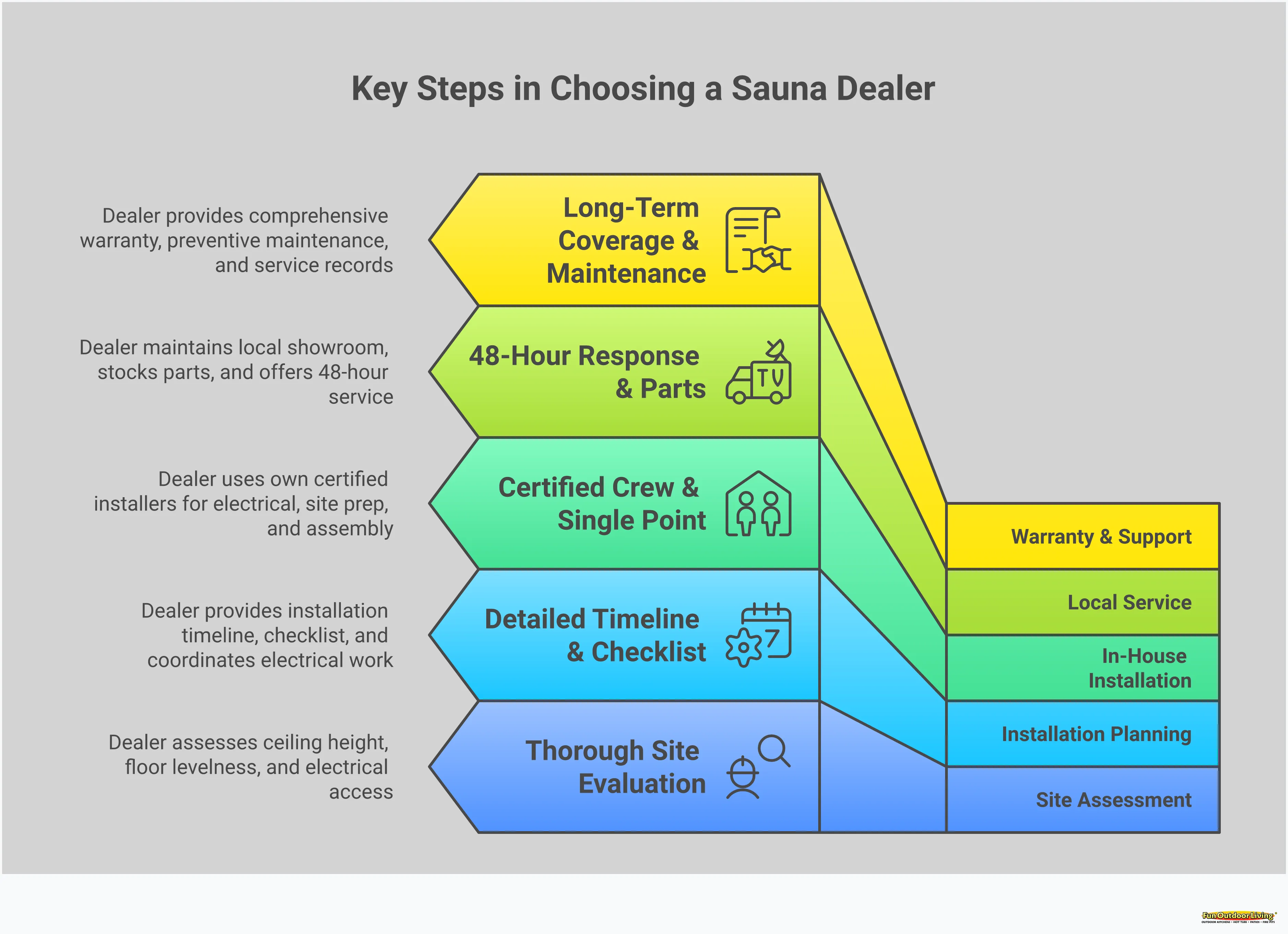 Choosing the Right Sauna Dealer in Concord: Expert Guide Professional infographic showing four key areas for evaluating sauna dealers in Concord: in-house installation verification, local service infrastructure assessment, installation planning process evaluation, and warranty support comparison. Each section includes specific questions to ask dealers and concrete benefits of choosing the right partner for your home sauna investment.