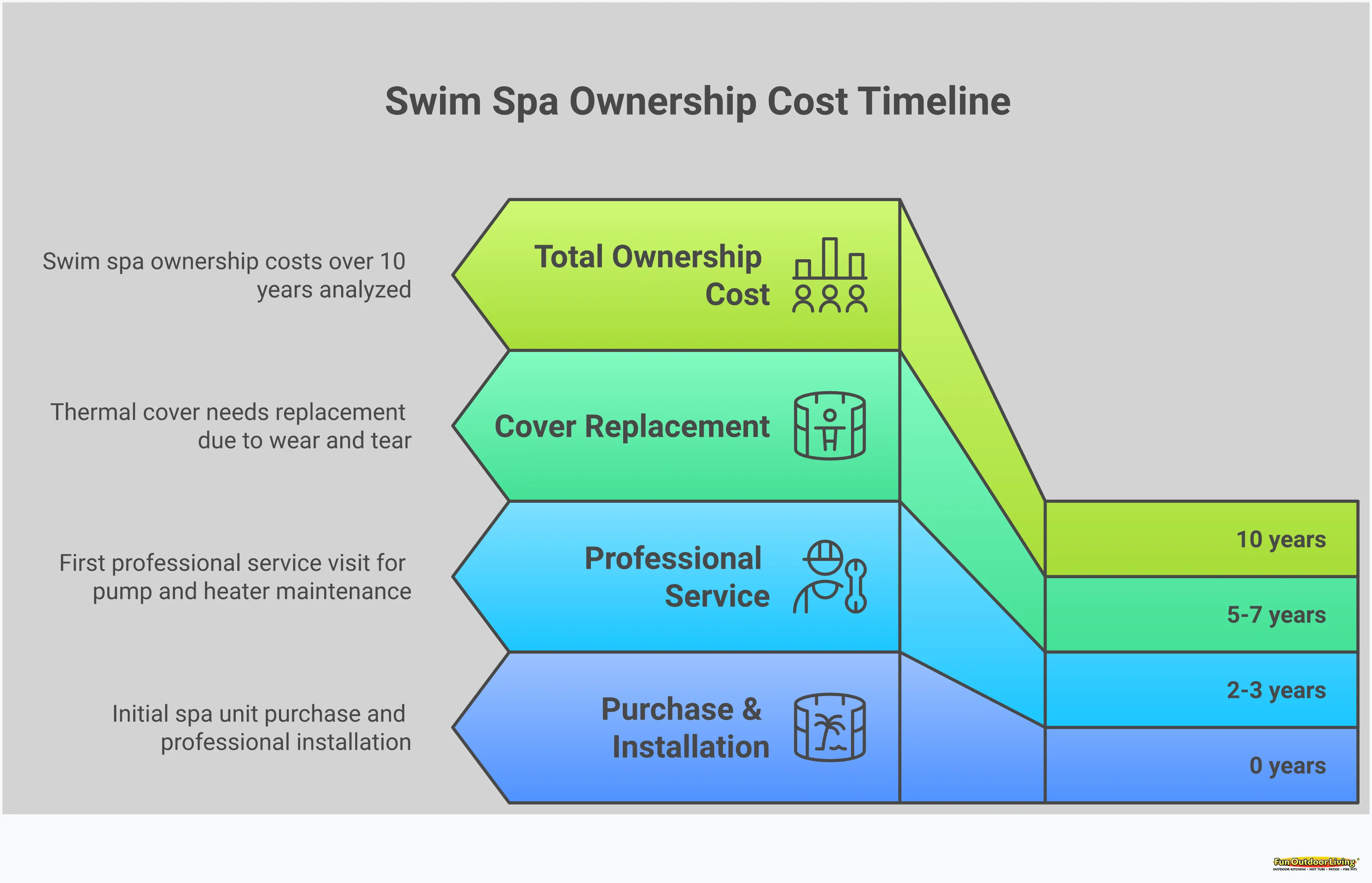 Complete Swim Spa Ownership Cost Guide Comprehensive swim spa cost infographic showing installation budget planning with concrete pad and electrical requirements, monthly operating expenses including electricity and chemicals, energy efficiency optimization through insulation and covers, long-term maintenance investments for pumps and filters, and cost comparison analysis between swim spas, pools, and gym memberships for Carolina homeowners