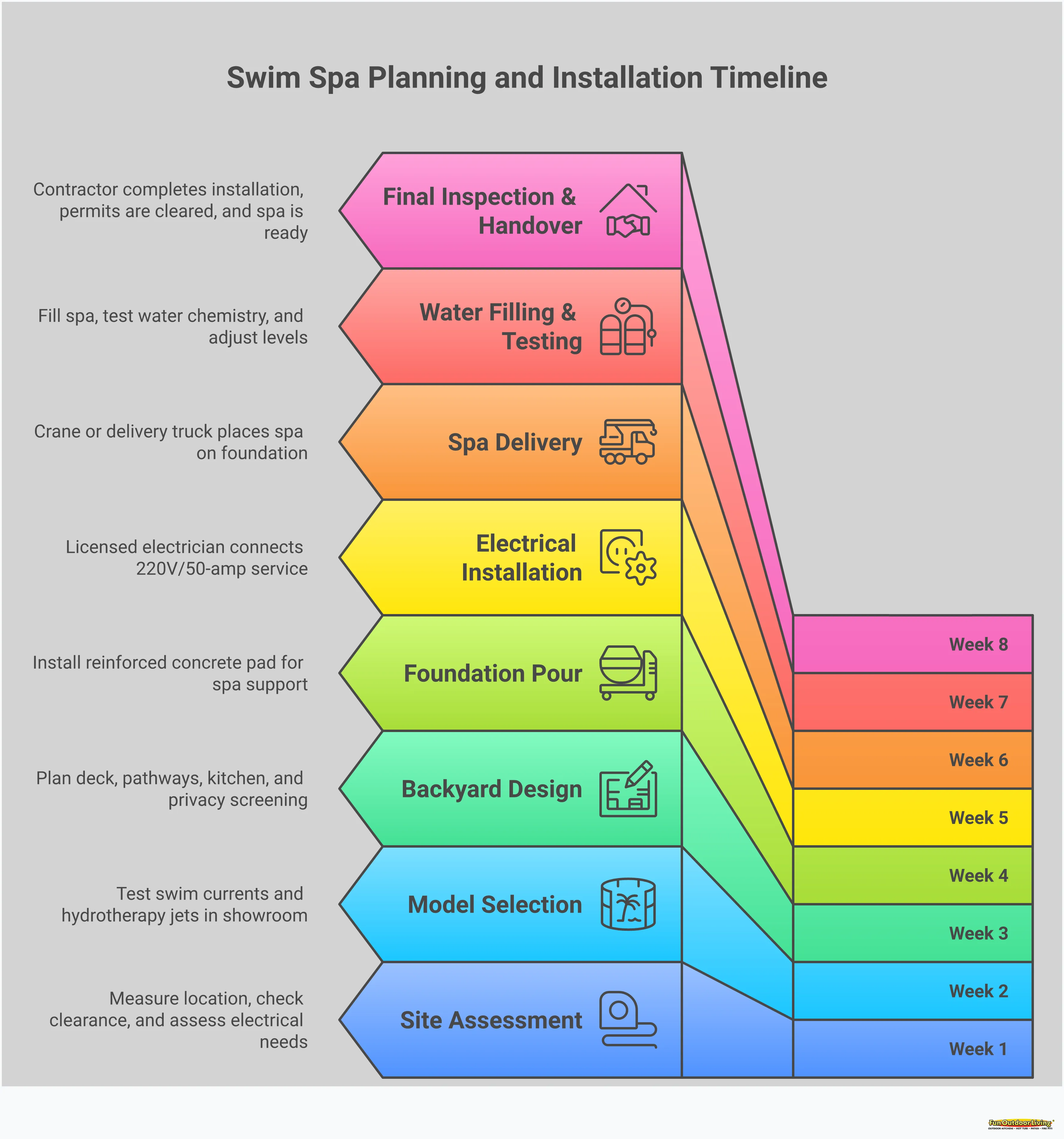 Complete Swim Spa Planning Guide for Rock Hill Homes Comprehensive infographic showing the complete process of planning and installing a swim spa in Rock Hill, SC. Covers site assessment requirements including foundation specifications and electrical needs, swim current technology comparison and model selection criteria, integrated backyard design strategies with deck and lighting plans, detailed water care and maintenance protocols, and professional installation requirements including permits and warranties. Each section provides specific measurements, technical specifications, and actionable steps for homeowners planning their backyard wellness space.