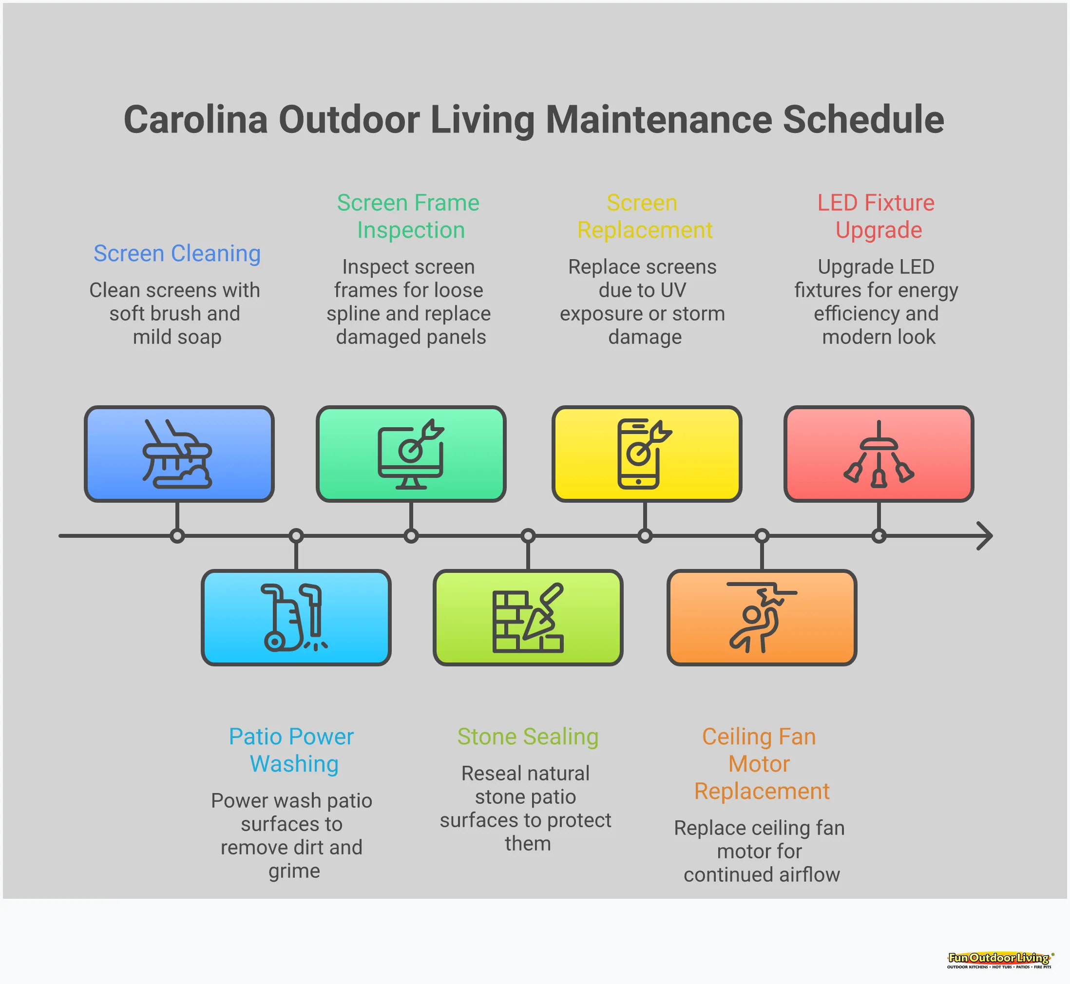Comprehensive infographic comparing covered patios and screened porches for Carolina homeowners, featuring climate considerations, bug protection strategies, foundation requirements, home integration tips, and maintenance schedules with specific measurements, materials, and timelines for optimal outdoor living space planning