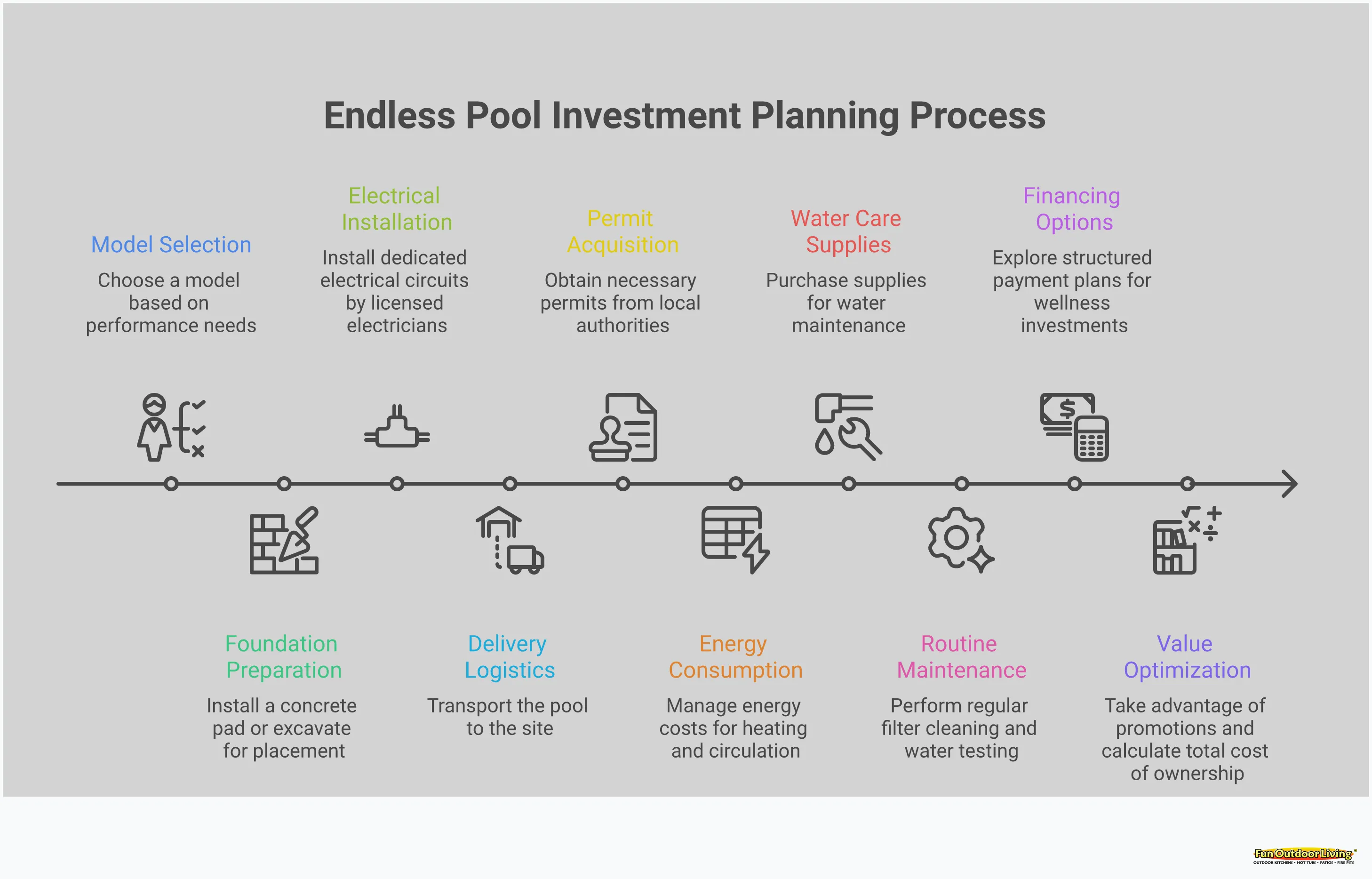 Endless Pool Investment Planning Guide Professional infographic showing Endless Pool investment planning with four main sections: model selection by performance needs showing R-Series, X-Series, and E-Series options with specific features and starting prices; total project cost breakdown including foundation, electrical, delivery, and permit requirements; monthly operating cost management covering energy, water care, and maintenance expenses; and financing optimization strategies with payment plans and value calculations. Clean layout with structured information blocks and clear visual hierarchy for homeowner decision-making.