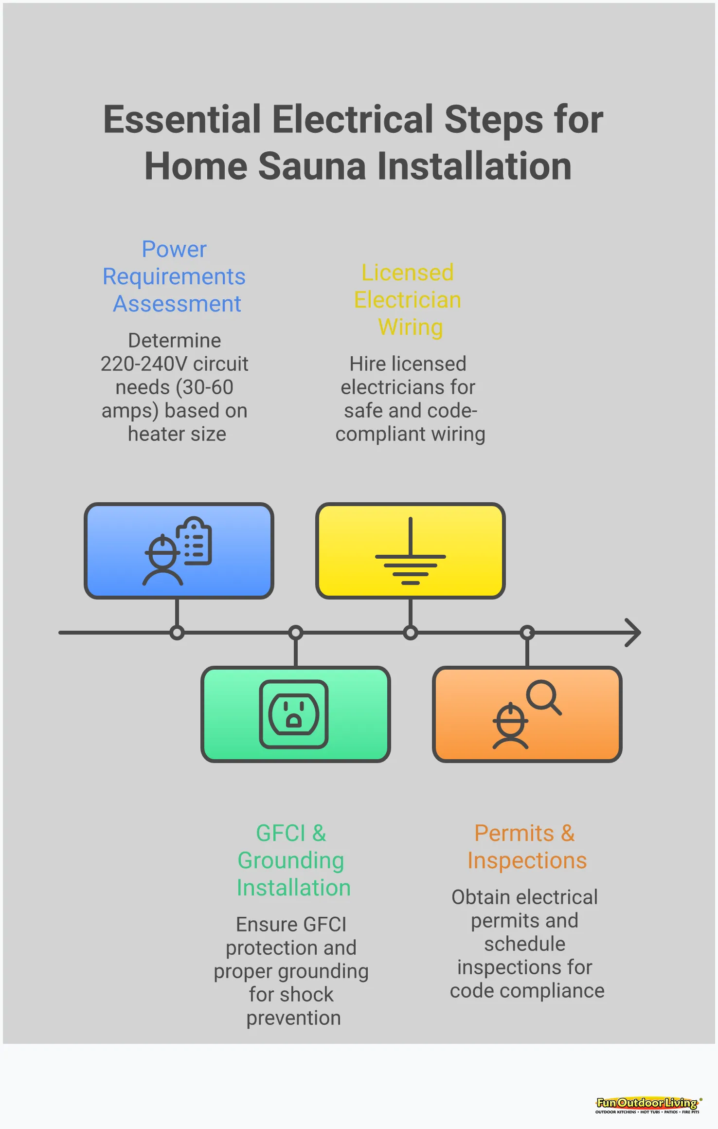 Essential Electrical Needs for Home Sauna Installation Professional infographic showing essential electrical requirements for home sauna installation, including power requirements (220-240V, 30-60 amps), safety features (GFCI protection, proper grounding), the importance of professional installation by licensed electricians, and the need for proper permits and inspections. Uses clean, technical styling appropriate for homeowners planning sauna installations.