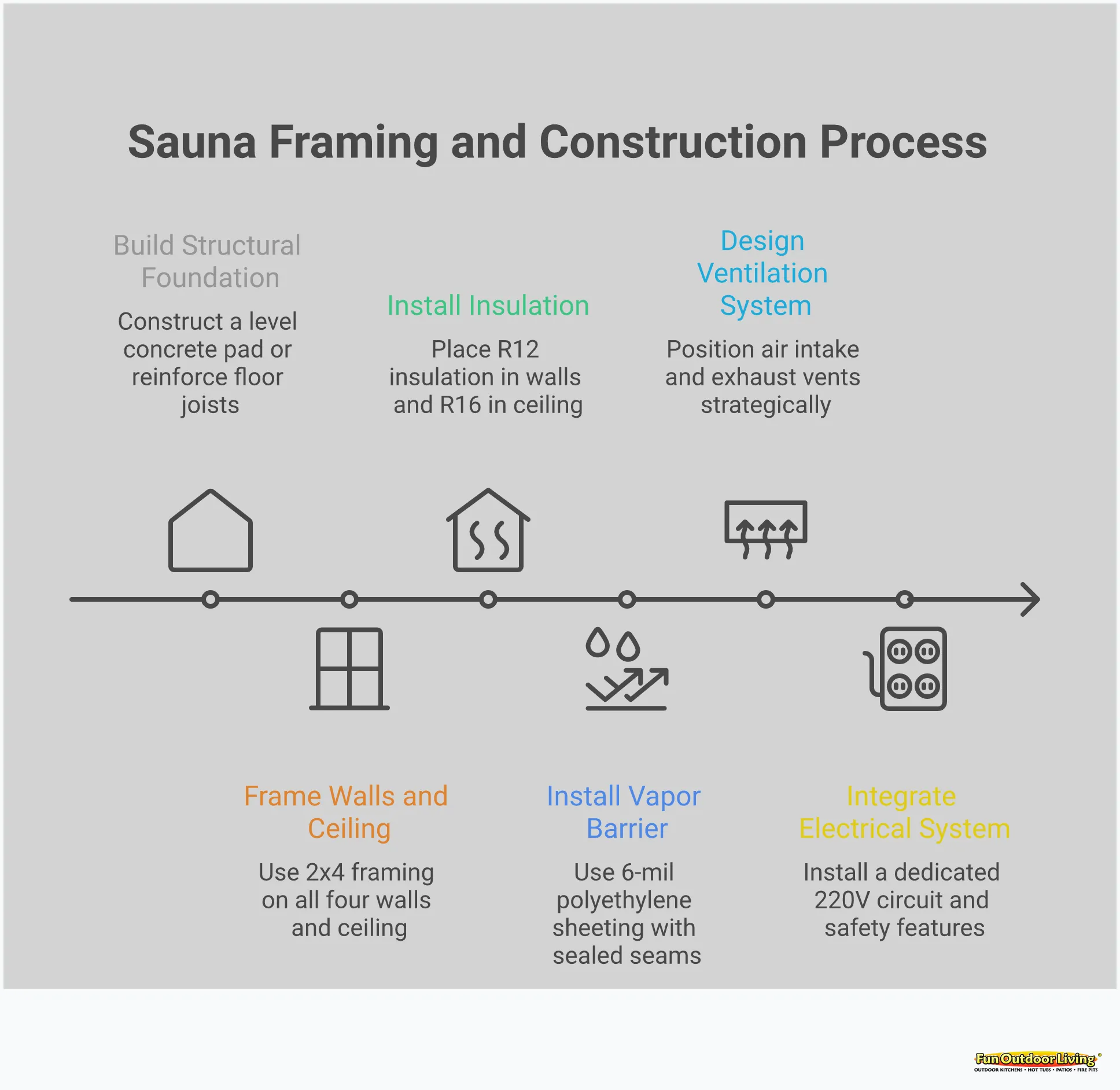 Essential Sauna Framing Guide for Carolina Homes Comprehensive infographic showing sauna framing essentials for Carolina homes, including structural requirements with 2x4 framing specifications, insulation and vapor barrier installation details, ventilation system design with intake and exhaust vent positioning, and electrical safety requirements for heater installation. Visual elements include cross-section diagrams of proper framing, insulation layers, airflow patterns, and electrical component placement.