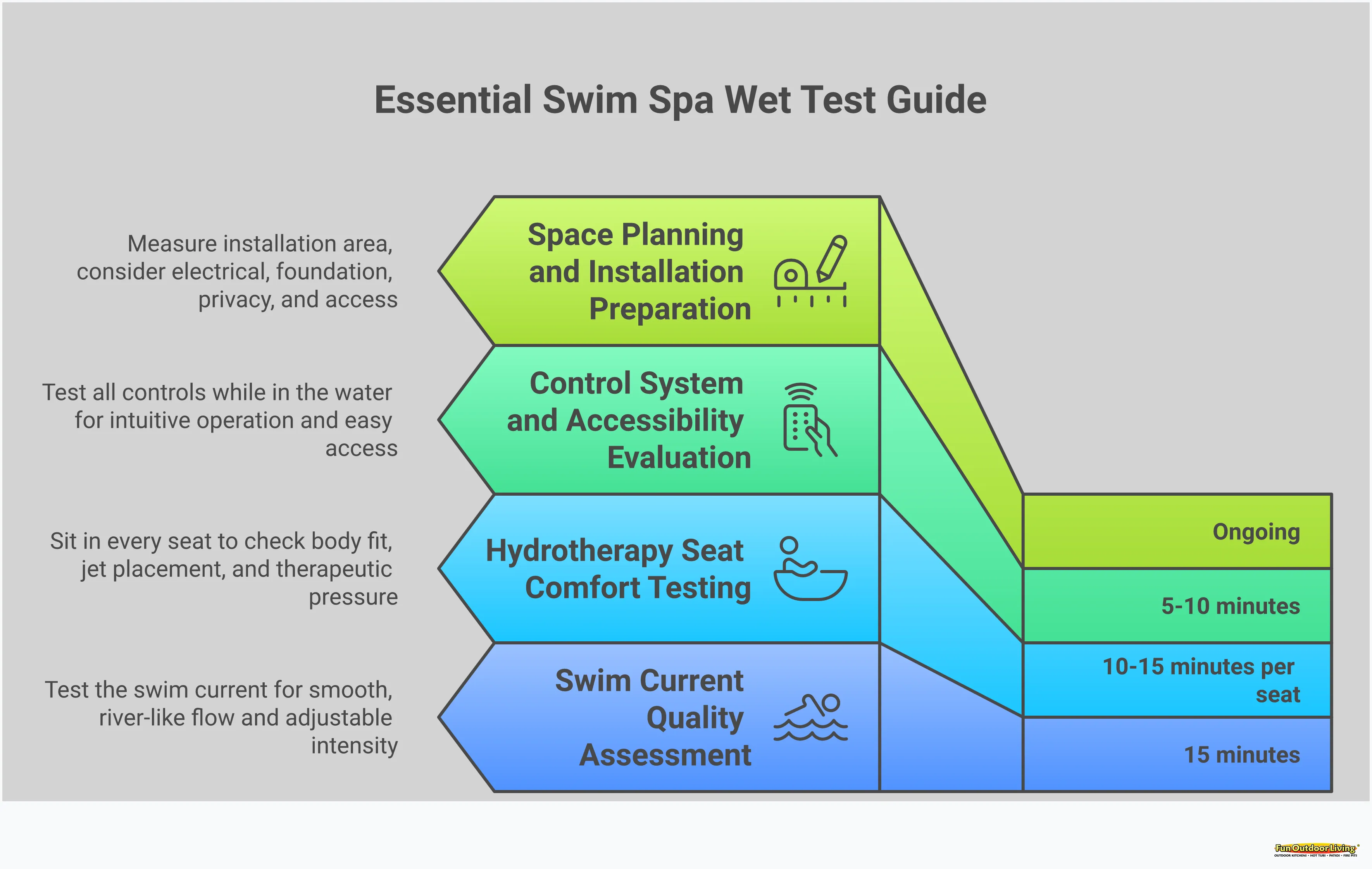 Essential Swim Spa Wet Test Guide for Carolina Homeowners Comprehensive swim spa wet test evaluation guide showing four key assessment areas: swim current quality testing with smooth flow indicators, hydrotherapy seat comfort evaluation with proper jet placement, control system accessibility testing from water level, and space planning considerations including clearance measurements and installation requirements for Carolina homeowners