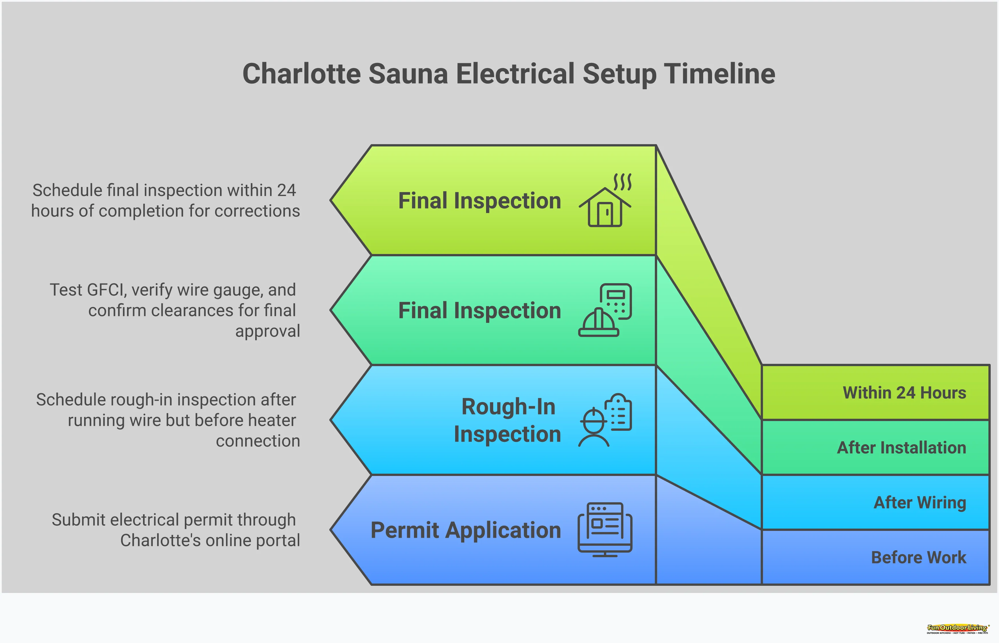 Garage Sauna Electrical Setup: Charlotte Code Requirements Comprehensive infographic showing garage sauna electrical requirements for Charlotte homeowners, including dedicated circuit specifications, local code compliance steps, garage preparation essentials, and professional installation safety standards with specific amperage requirements, wire gauges, and clearance measurements