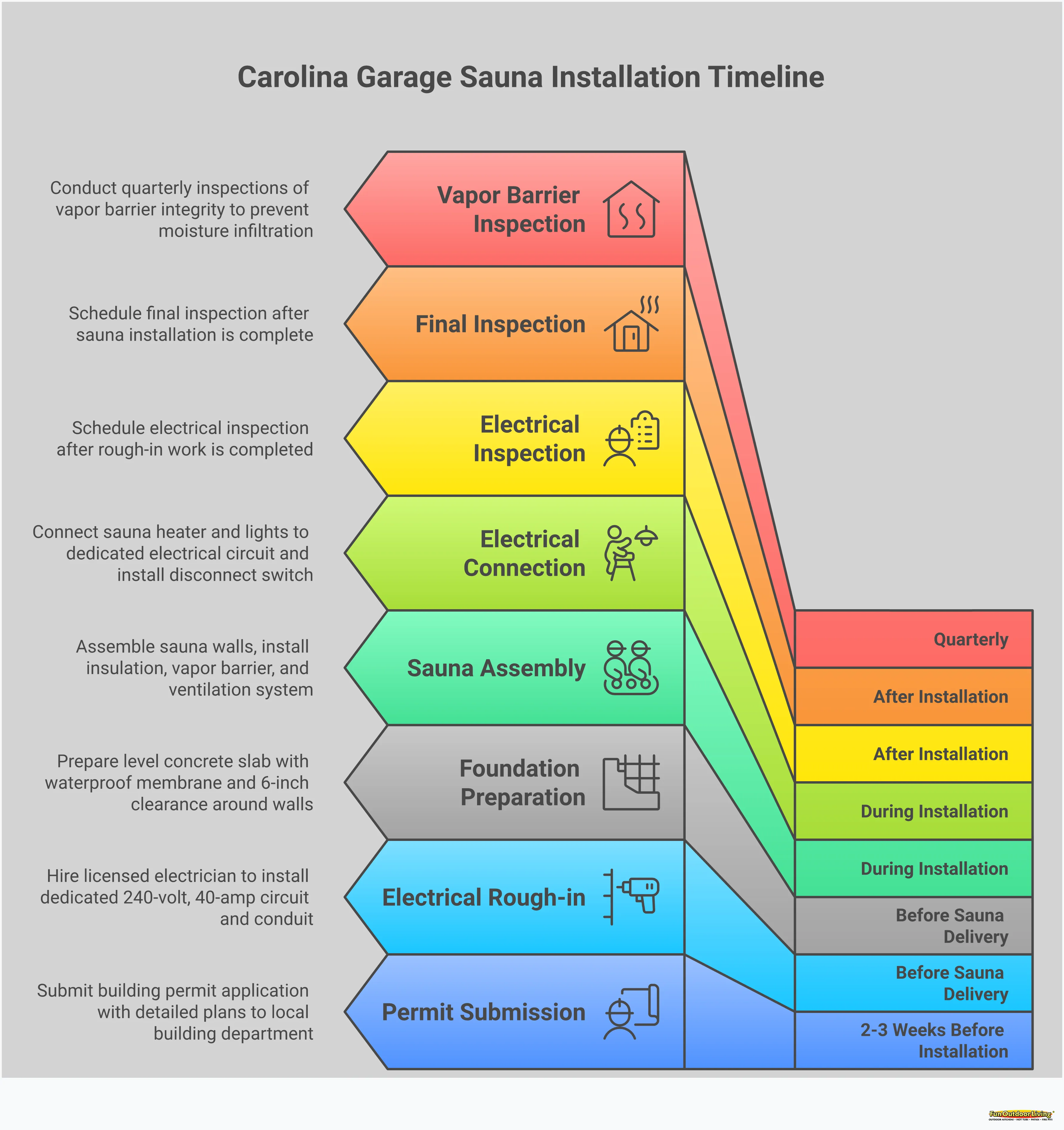 Garage Sauna Installation: Carolina Climate Essentials Comprehensive infographic showing garage sauna installation requirements for North Carolina climate, including moisture control systems with vapor barriers and insulation specifications, dedicated 240-volt electrical circuit installation with proper GFCI protection, foundation preparation on concrete with ventilation positioning, and local permit requirements with inspection scheduling timelines