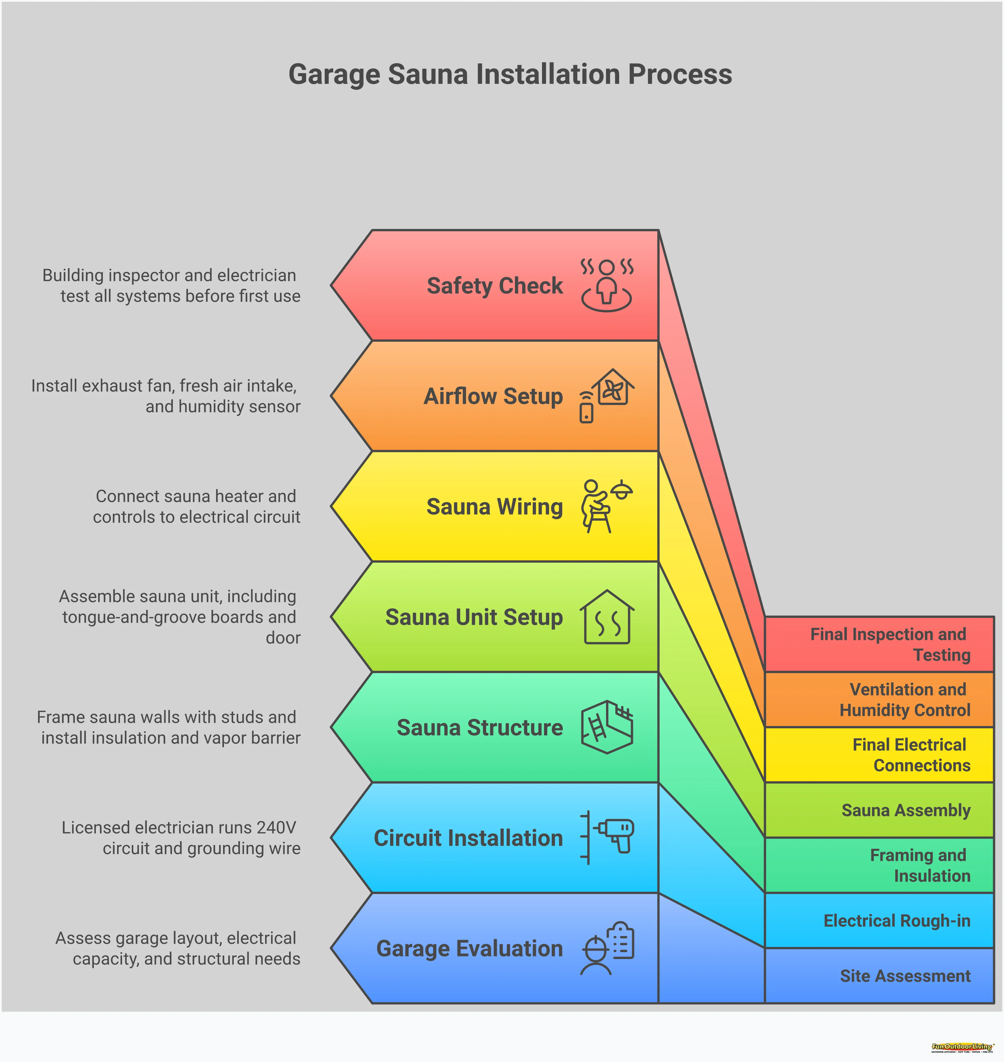 Garage Sauna Installation: Complete Planning Guide Comprehensive infographic showing garage sauna installation requirements including electrical circuit specifications, moisture control systems, insulation strategies, and professional installation coordination steps for safe and efficient home wellness space creation