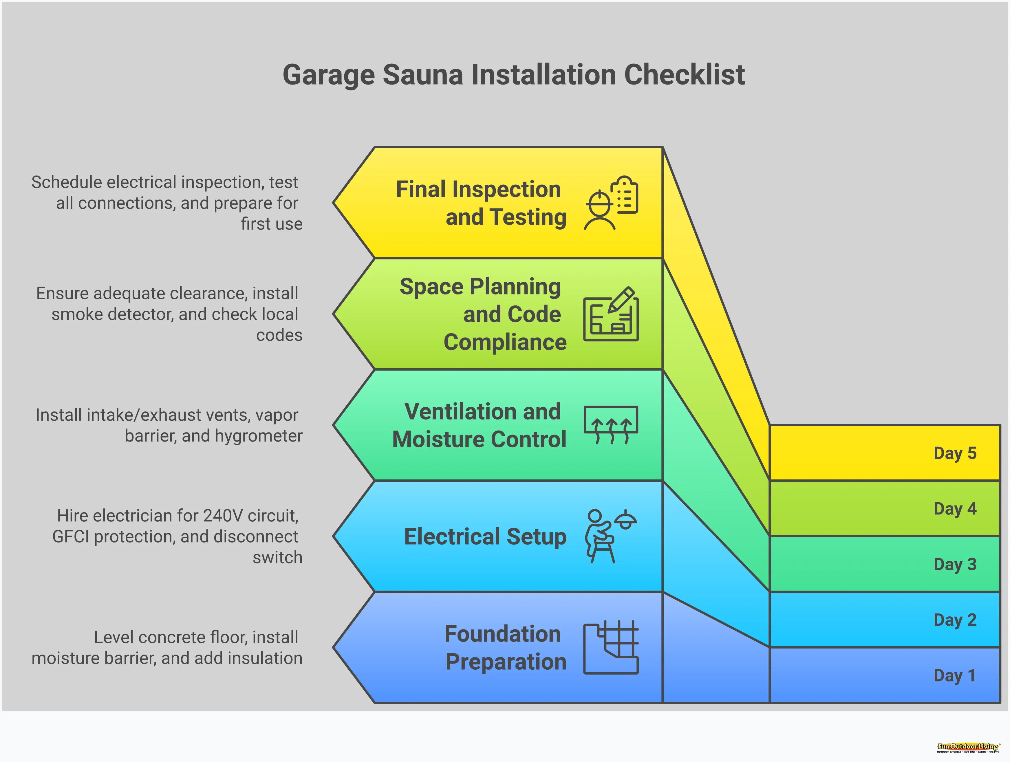 Garage Sauna Installation: Your Complete Setup Guide Comprehensive infographic showing garage sauna installation requirements including electrical setup with 240V circuits and GFCI protection, ventilation systems with intake and exhaust vents, foundation preparation with insulation and moisture barriers, and space planning with proper clearances and code compliance measures for safe home wellness installations