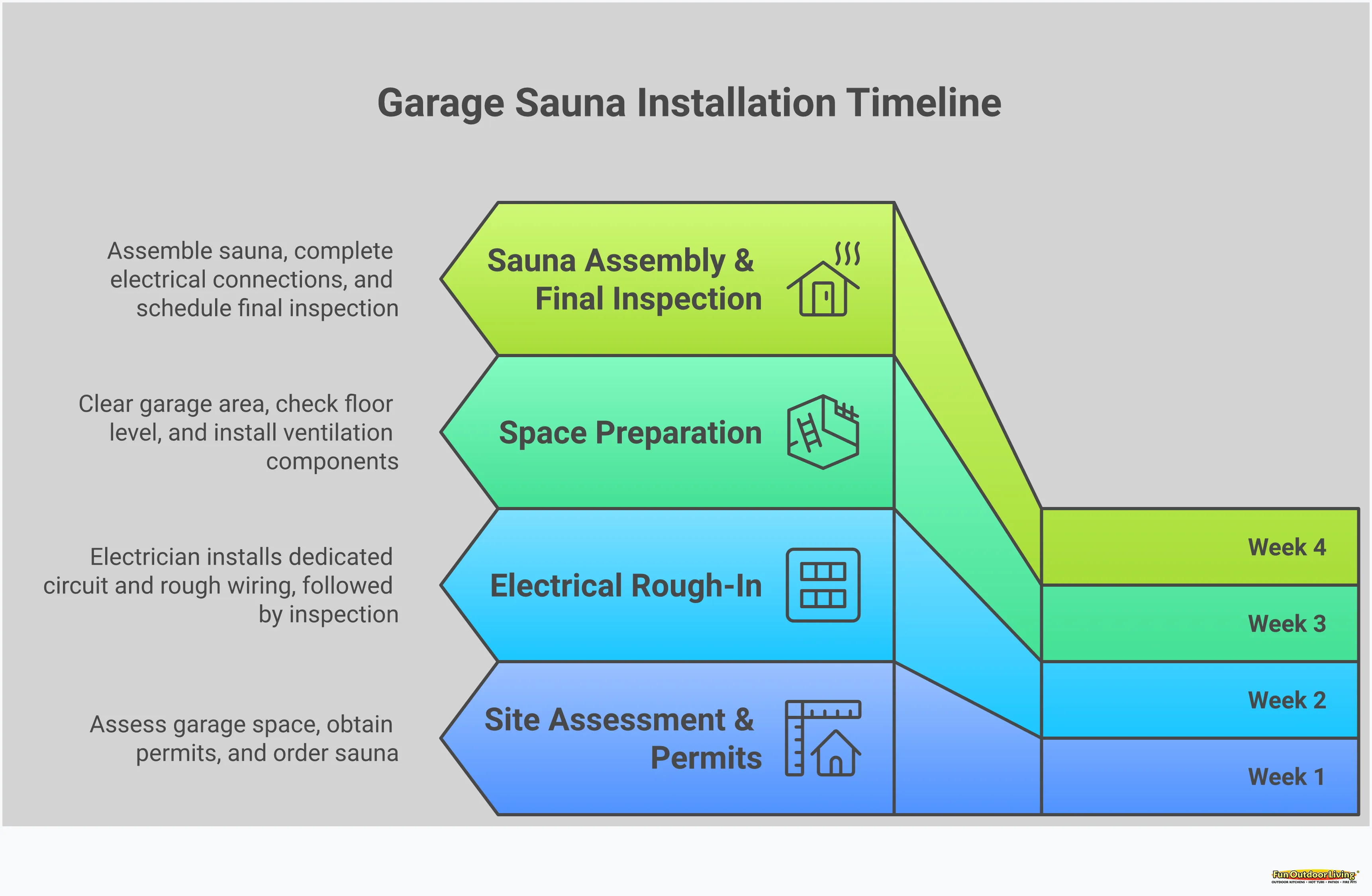 Garage Sauna Installation: Your Complete Setup Guide Comprehensive infographic showing garage sauna installation process including space planning measurements, electrical requirements with circuit diagrams, permit workflow steps, and detailed installation timeline with coordination phases for Charlotte homeowners