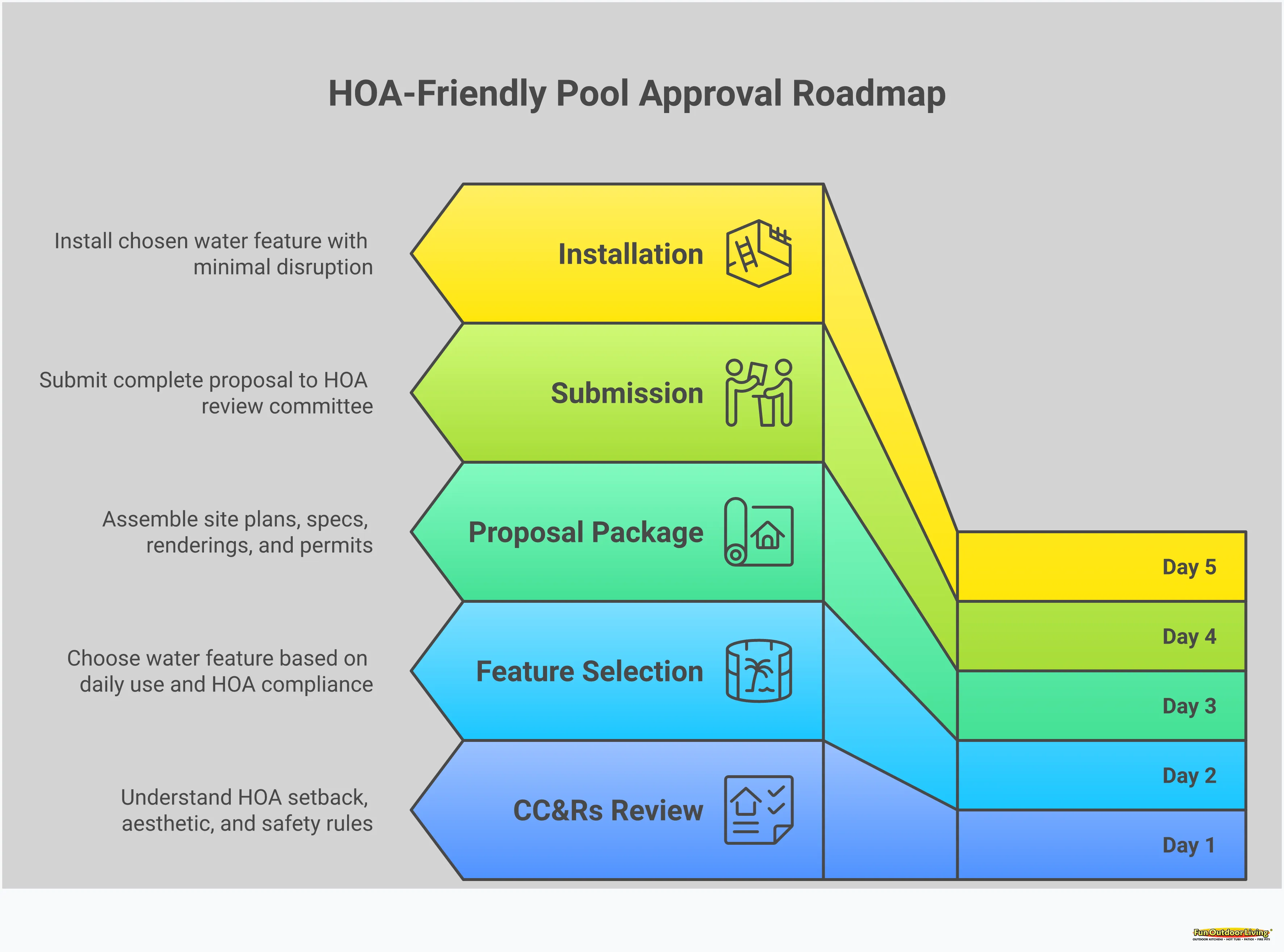 HOA-Friendly Pool Alternatives: Your Approval Roadmap Comprehensive infographic showing HOA approval process for pool alternatives including requirement checklist, water feature comparison chart, proposal documentation examples, and installation timeline comparisons between swim spas, hot tubs, and traditional pools
