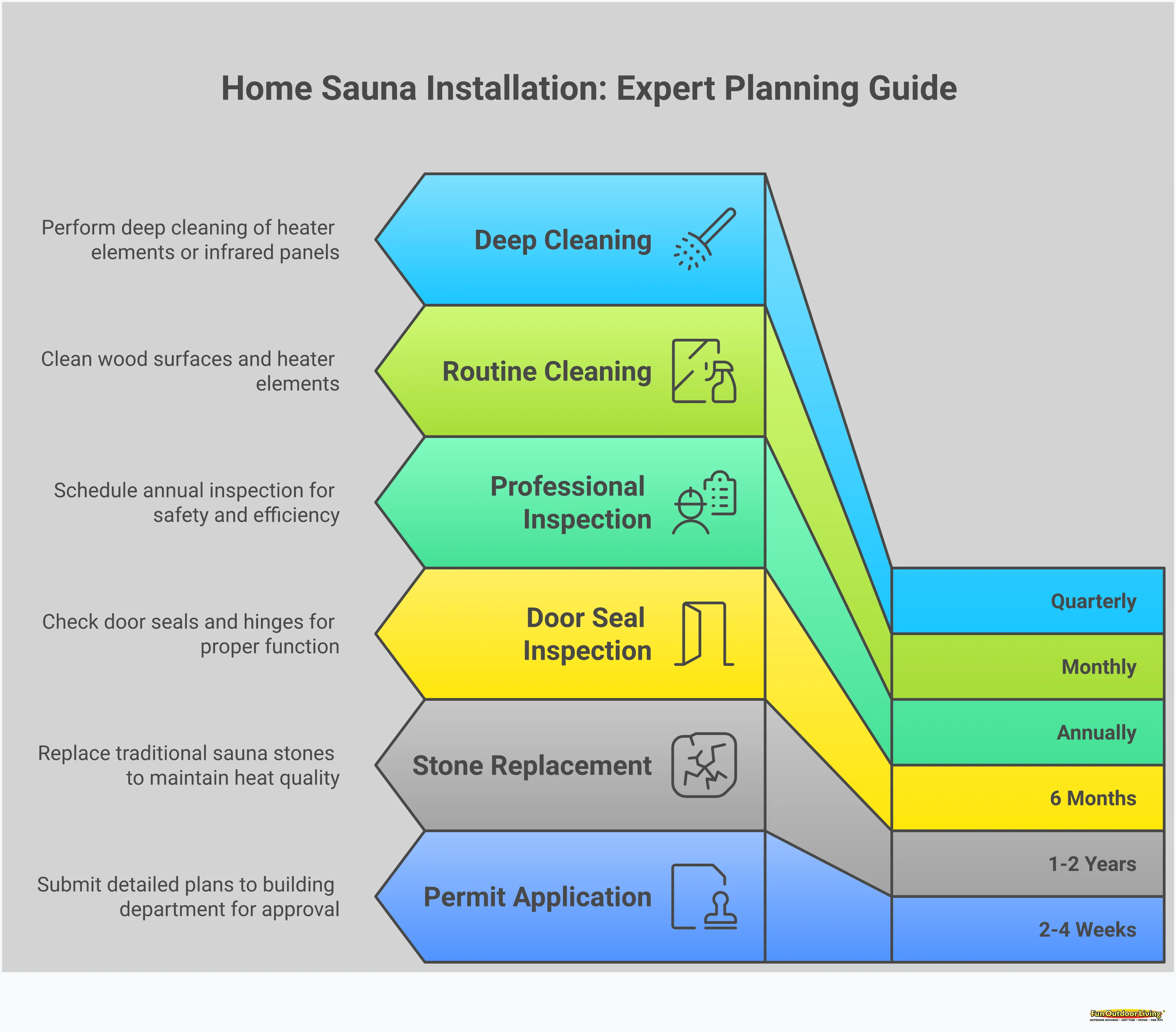 Home Sauna Installation: Expert Planning Guide Comprehensive home sauna installation guide infographic showing the five key planning phases: heat type selection between traditional stone heaters and infrared panels, electrical and ventilation system requirements with specific amp ratings and vent placement, foundation preparation with clearance measurements and concrete specifications, permit and code compliance steps with inspection schedules, and long-term maintenance protocols with cleaning schedules and replacement timelines. Each section includes specific technical details, measurements, and professional recommendations for successful sauna installation.