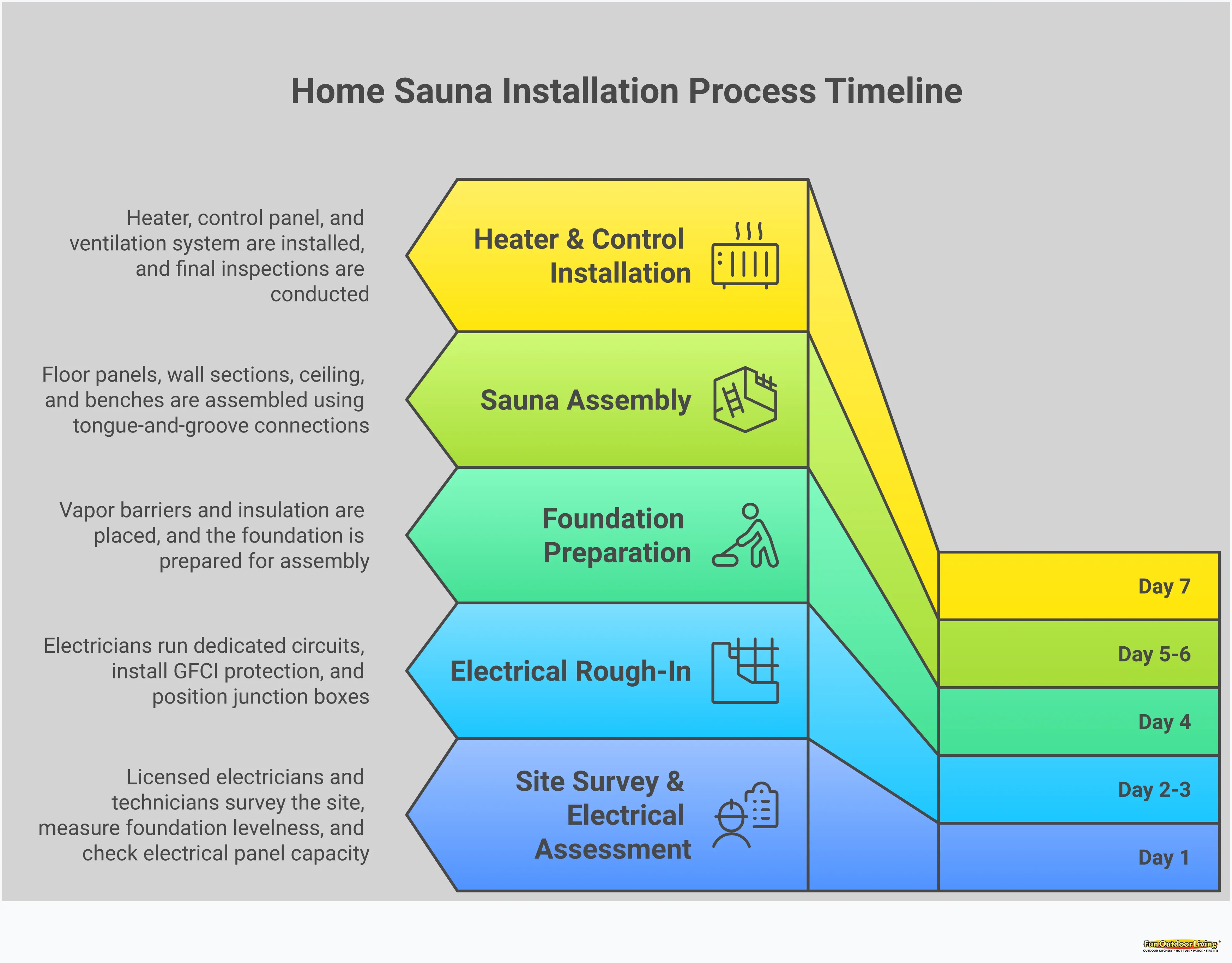 Home Sauna Installation: Your Complete Planning Guide Comprehensive home sauna installation infographic showing the complete process from heat type selection through long-term maintenance. Features detailed technical specifications for traditional versus infrared heating systems, electrical requirements including voltage and amperage needs, professional installation timeline spanning 7 days, ventilation system design with intake and exhaust positioning, and maintenance schedules for optimal performance. Includes specific measurements, temperatures, and technical details for homeowners planning sauna installations.
