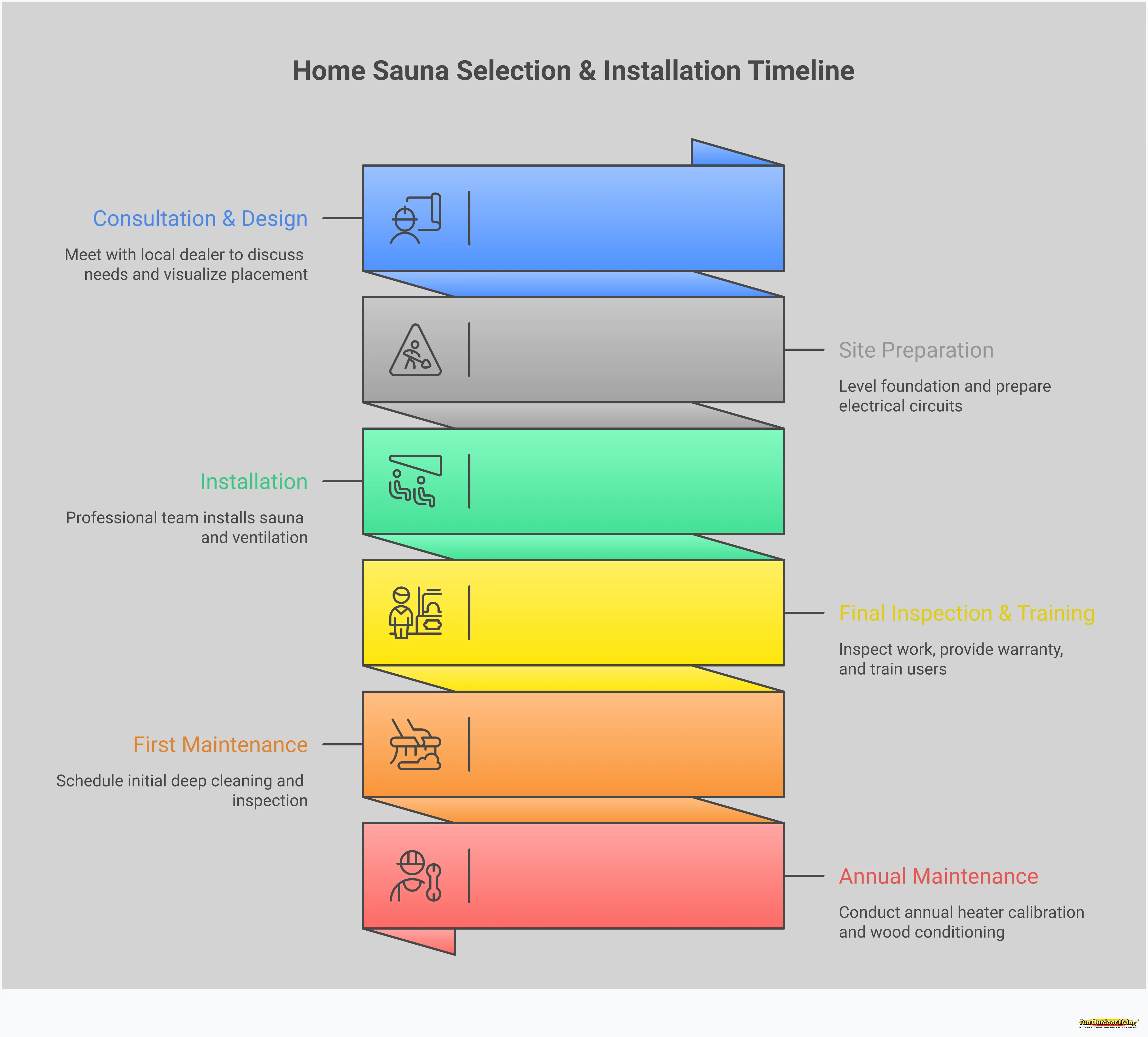 Home Sauna Selection & Installation Guide Comprehensive home sauna guide infographic showing the differences between traditional and infrared saunas, professional installation requirements including electrical and ventilation needs, comparison between local dealers and big-box stores, customization options for different home spaces, and long-term maintenance considerations. The infographic uses a professional design with clear sections, technical specifications, and practical implementation details for Matthews area homeowners considering a home sauna investment.