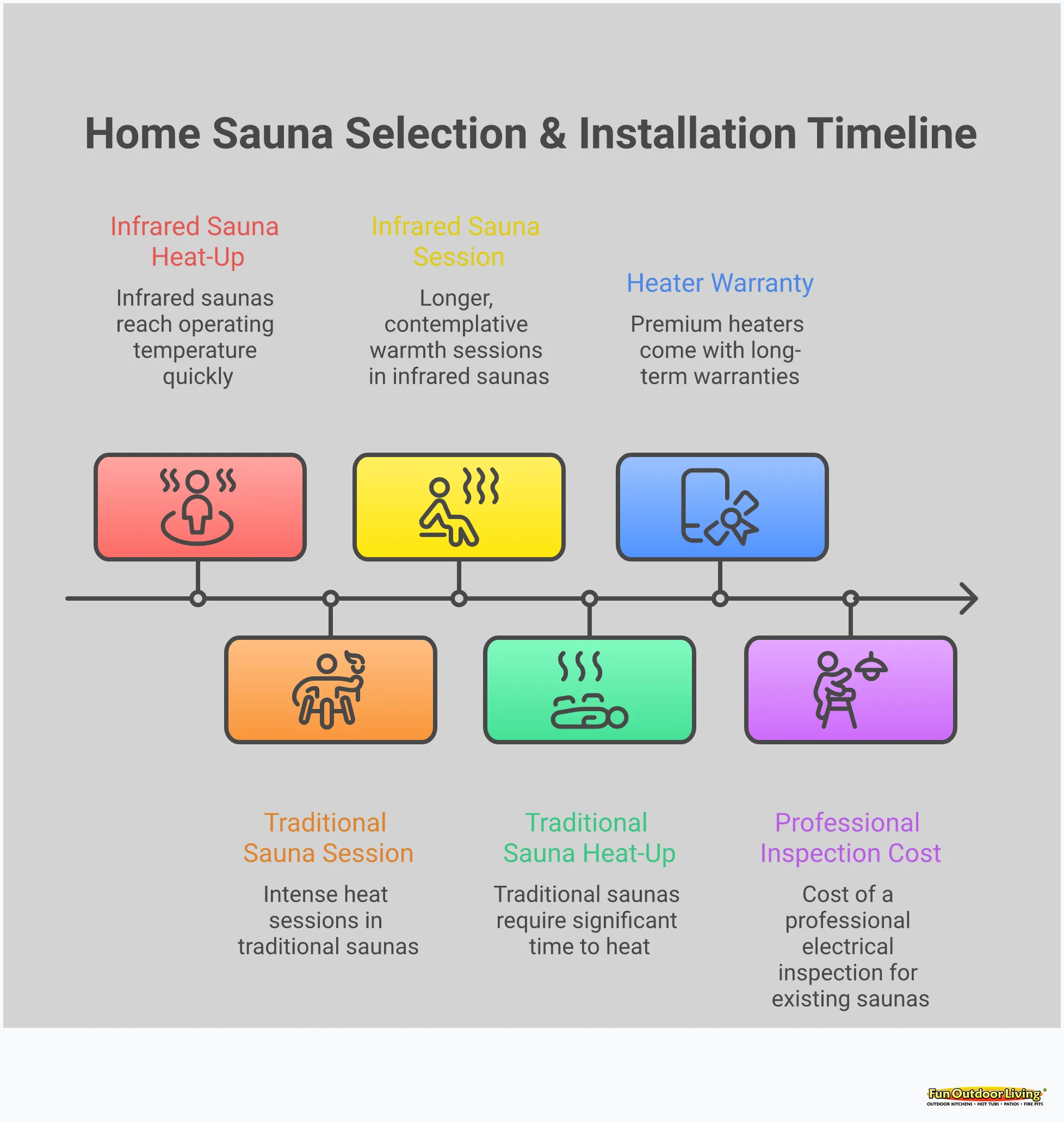 Home Sauna Selection & Installation Guide Comprehensive home sauna guide infographic showing sauna type comparisons, quality indicators, installation requirements, and inspection checklists. Features temperature ranges, electrical specifications, ventilation requirements, and safety considerations for traditional and infrared sauna systems. Includes specific brand recommendations, construction materials, and professional installation standards for Charlotte area homeowners.