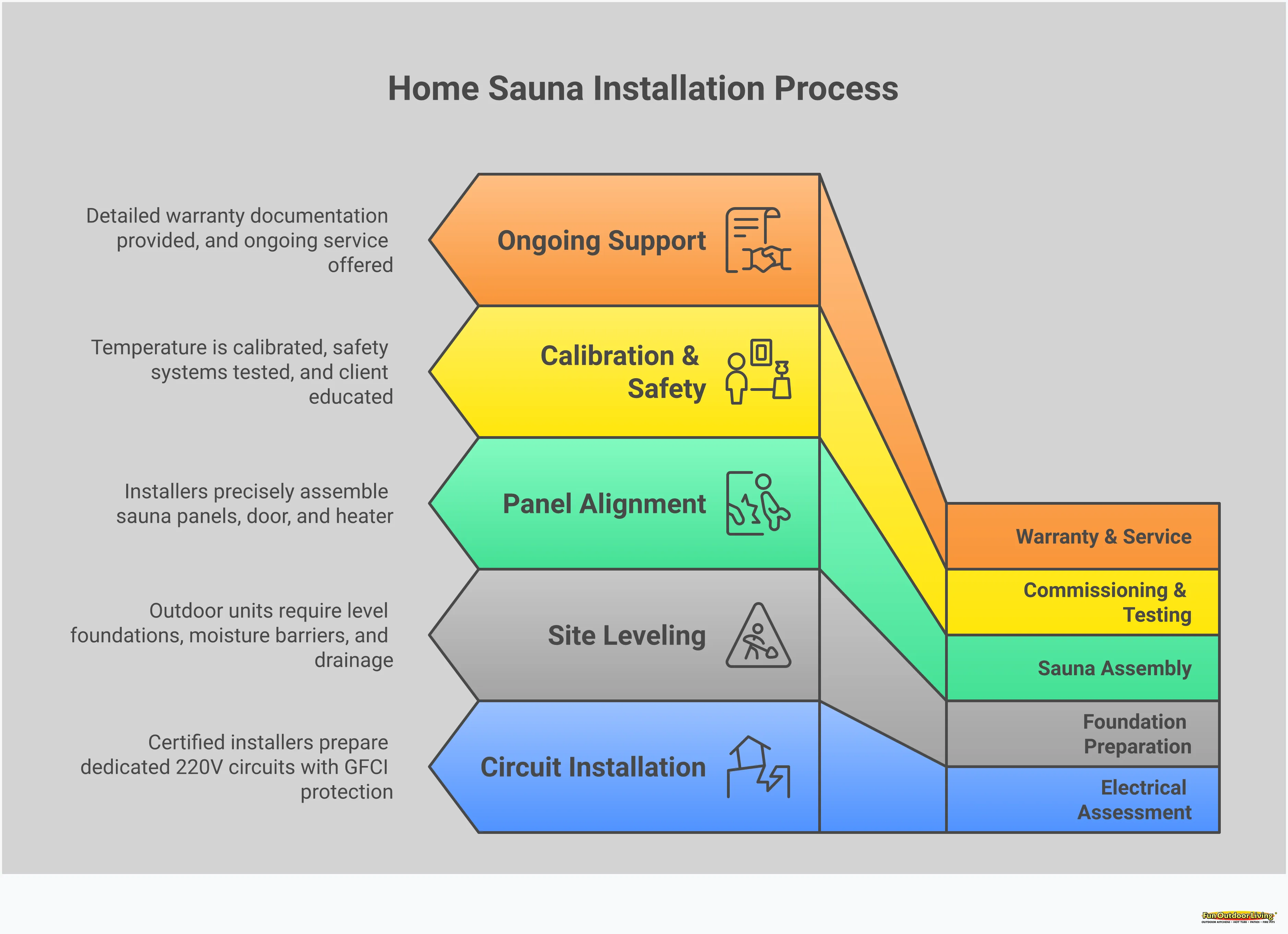 Home Sauna Selection: Expert Installation Guide Professional home sauna selection and installation guide showing traditional versus infrared heat technology comparison, indoor and outdoor installation location requirements, quality construction indicators for premium saunas, and certified professional installation process steps including electrical, foundation, and commissioning procedures