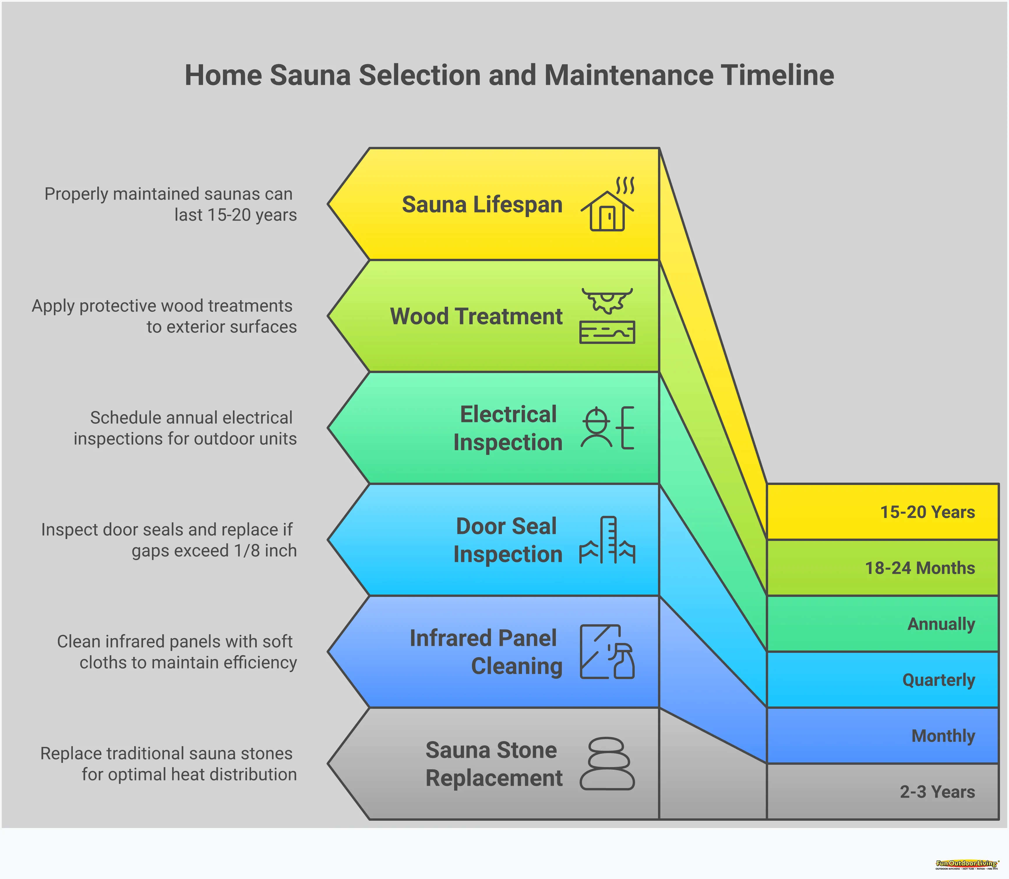 Home Sauna Selection Guide for Charlotte Homeowners Comprehensive infographic showing home sauna selection process for Charlotte homeowners, including heat system comparisons between traditional and infrared models, electrical requirements with voltage and amperage specifications, space planning calculations for different user capacities, contrast therapy integration design with cold plunge positioning, and long-term maintenance schedules with specific replacement intervals and inspection timelines