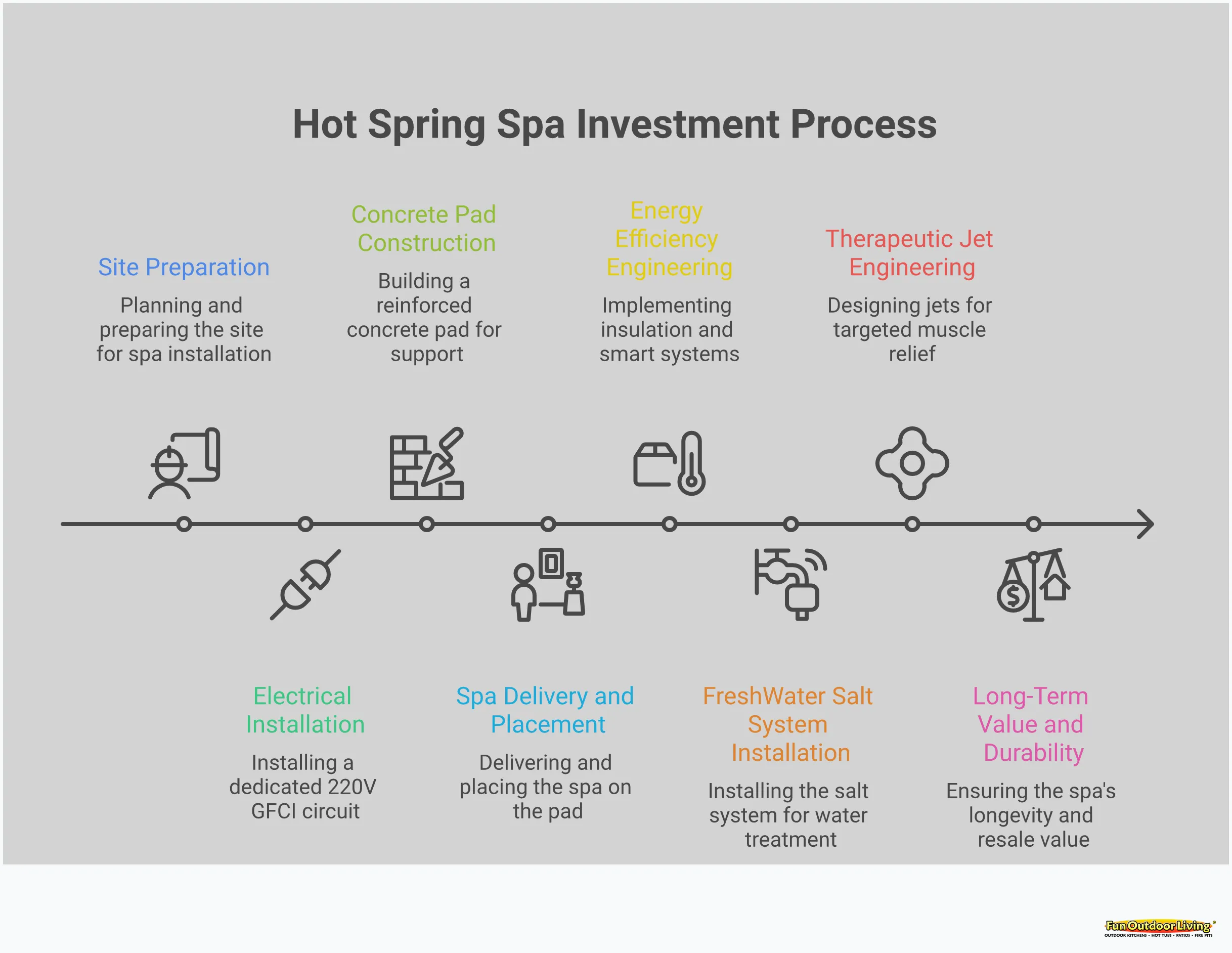Hot Spring Spa Investment: Beyond the Price Tag Professional infographic showing Hot Spring spa investment considerations for homeowners, including foundation requirements with concrete pad specifications, energy efficiency features like full-foam insulation, FreshWater Salt System technology with automatic chlorine generation, therapeutic jet engineering with Moto-Massage DX moving jets, and long-term durability factors including multi-layer acrylic construction and warranty coverage periods