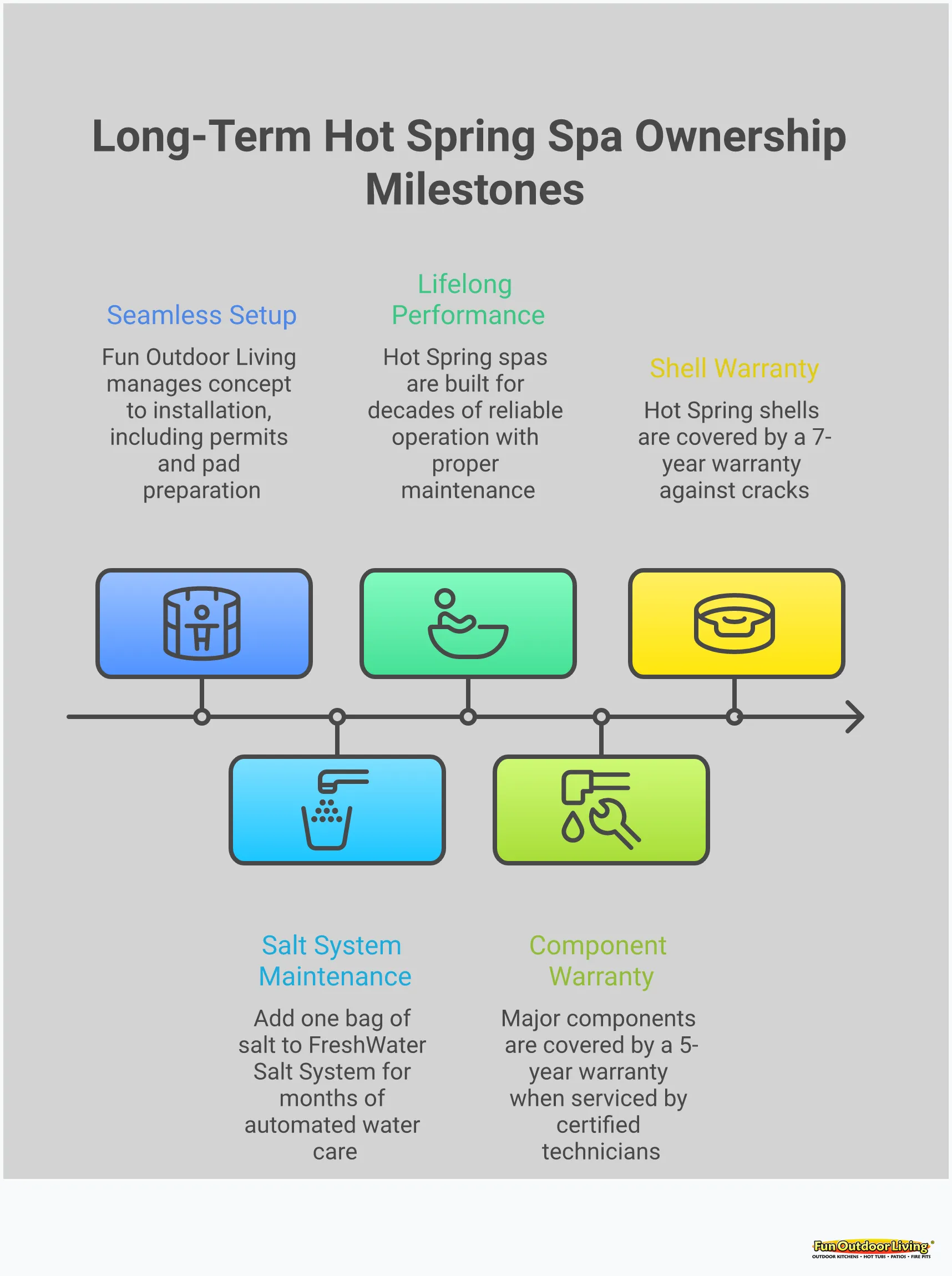 Professional infographic showing Hot Spring spa ownership insights including energy efficiency engineering with full-foam insulation diagrams, FreshWater Salt System automation process, Moto-Massage DX jet technology illustrations, durability construction details, and local dealer service benefits. Features technical specifications, performance metrics, and maintenance timelines in clean, organized sections with professional typography and spa-themed color scheme.