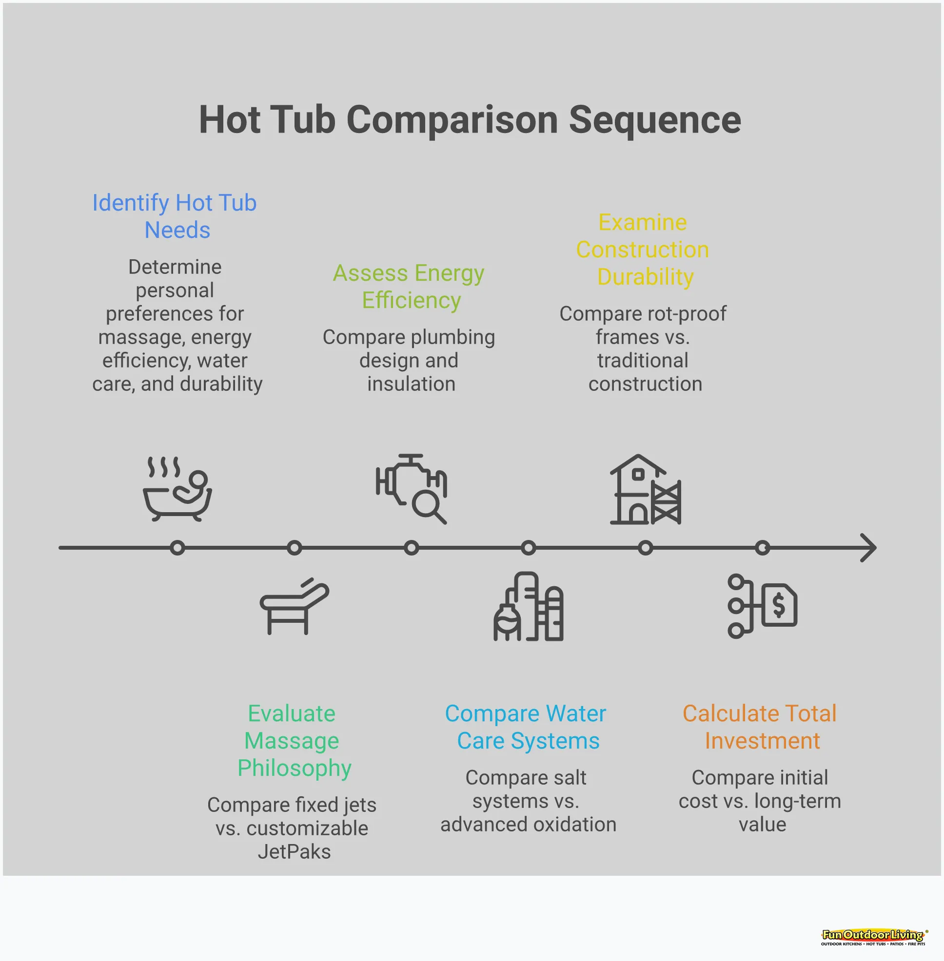 Professional infographic comparing Hot Spring and Bullfrog hot tubs across five key decision factors: massage philosophy showing fixed vs customizable jets, energy efficiency highlighting plumbing design differences, water care systems comparing salt vs AOP technology, construction durability contrasting frame materials, and total investment analysis beyond initial pricing. Each section includes specific technical details and actionable insights for homeowners choosing between these spa brands.