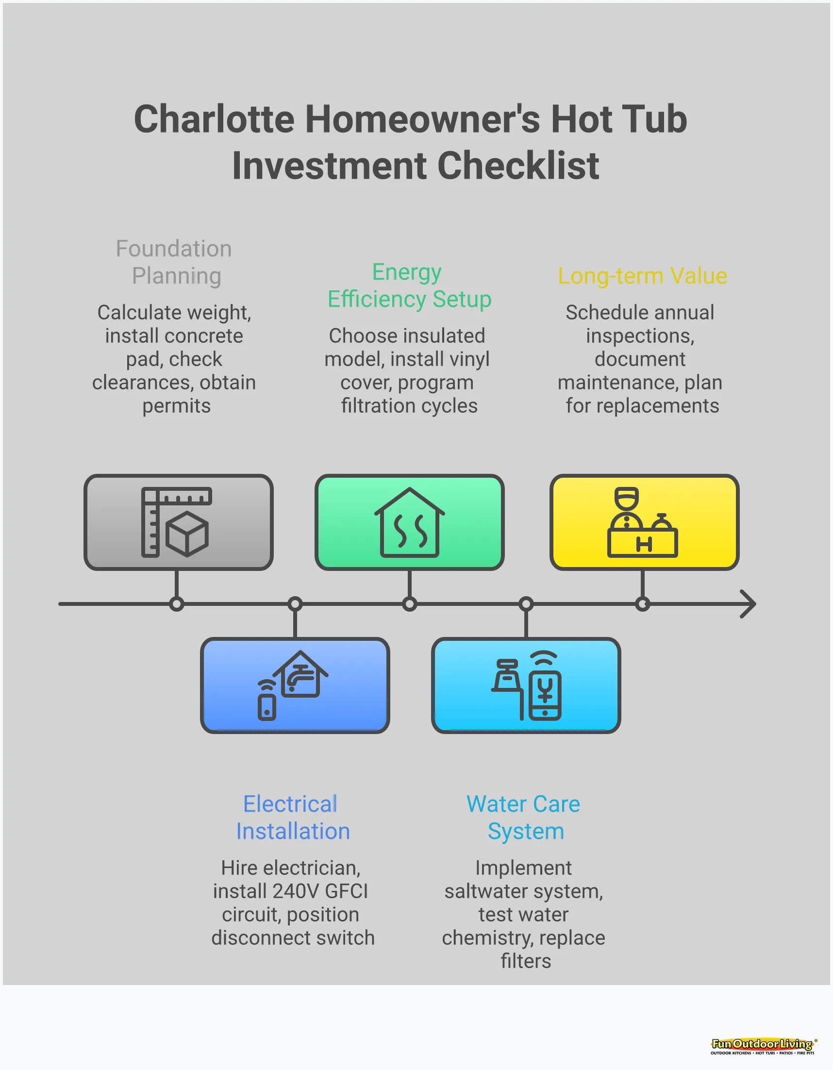 Hot Tub Investment Guide: Charlotte Homeowner's Checklist Comprehensive hot tub investment guide infographic showing five key planning areas: foundation preparation with weight calculations and clearance requirements, electrical installation with 240V circuit specifications, energy efficiency strategies including insulation types and positioning tips, water care system options with maintenance schedules, and long-term protection planning with service timelines and component replacement schedules. Each section includes specific measurements, timeframes, and actionable steps for Charlotte area homeowners planning a hot tub installation.