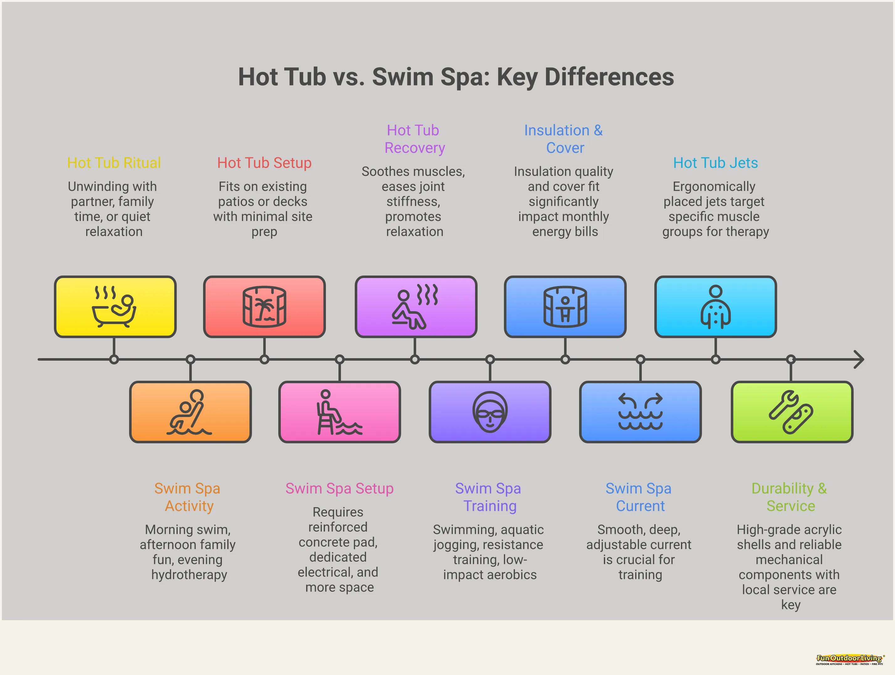 Hot Tub vs. Swim Spa: Find Your Perfect Fit An infographic comparing hot tubs and swim spas across five key decision factors for Carolina homeowners: daily use patterns, space and installation requirements, fitness capabilities, monthly operating costs, and the features that define quality. Covers Hot Spring Spas for relaxation and recovery, and Endless Pools Fitness Systems for active family use. Includes practical guidance on insulation, swim current quality, jet placement, site prep, and long-term ownership considerations.