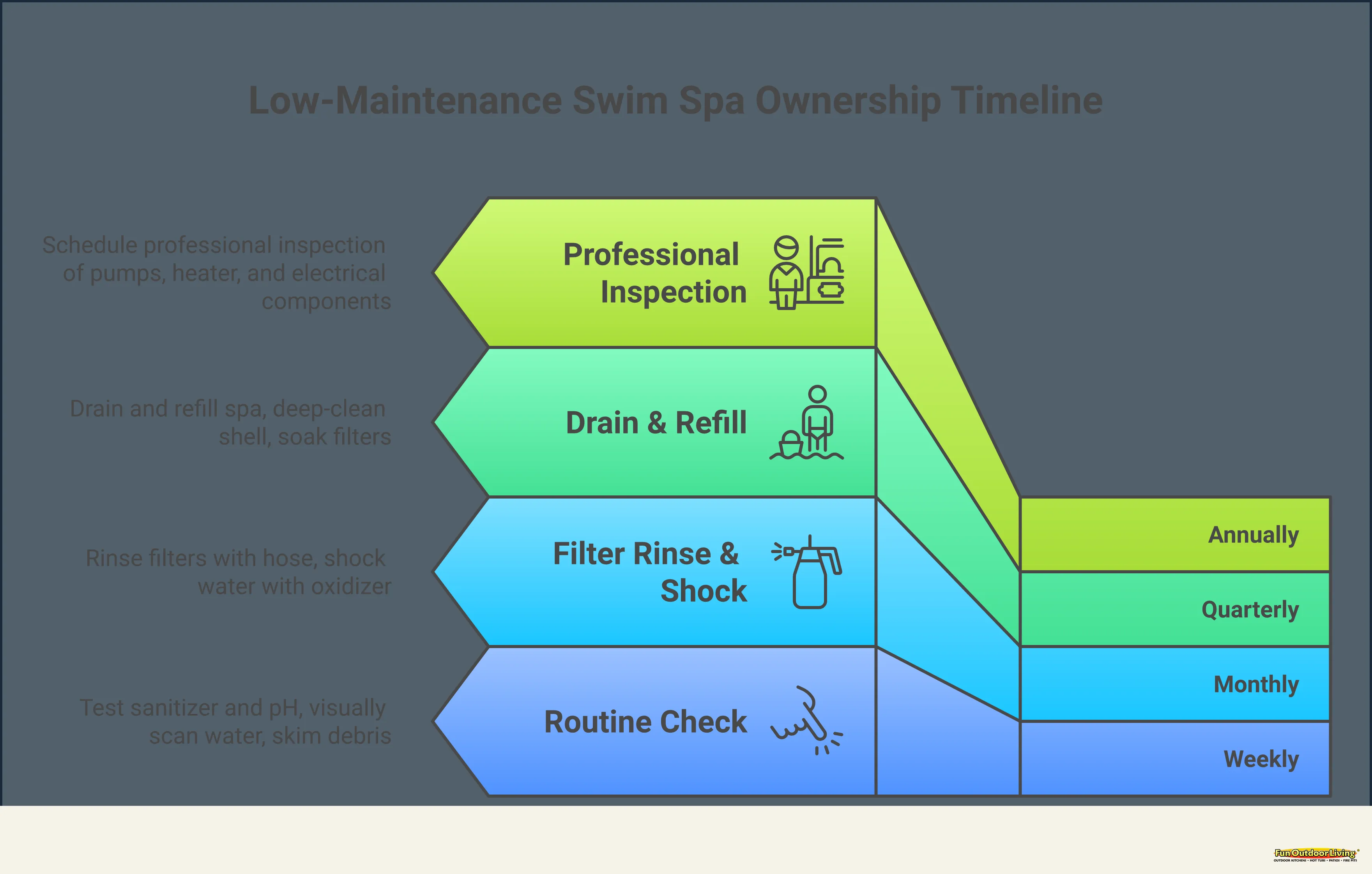 Low-Maintenance Swim Spa Ownership: What It Really Takes Infographic titled 'Low-Maintenance Swim Spa Ownership: What It Really Takes' with five sections covering automated ozone and UV purification technology, a realistic weekly and monthly maintenance schedule, weather-resistant materials and insulation, how a swim spa integrates into daily wellness routines, and a comparison of entry-level versus mid-range versus premium swim spa tiers — designed to help homeowners make confident, informed decisions.