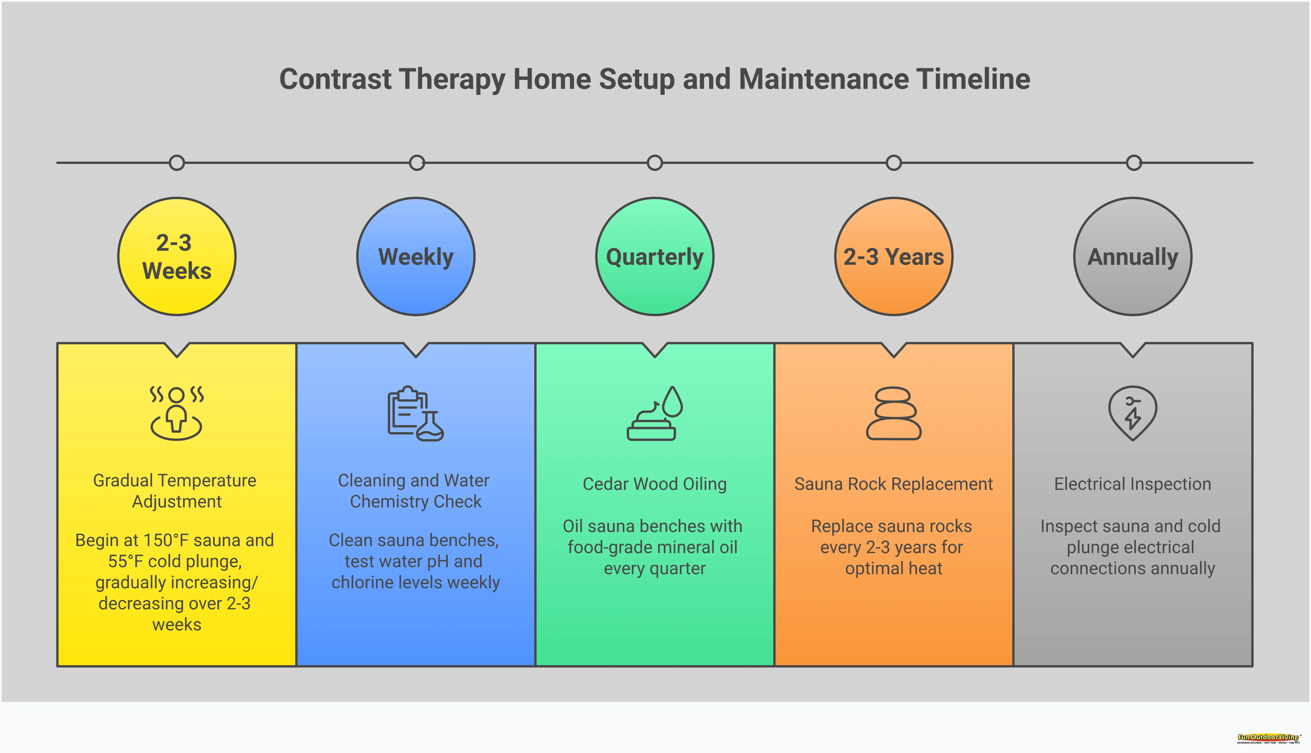 Comprehensive infographic showing contrast therapy home setup requirements including temperature settings (160-180°F sauna, 45-55°F cold plunge), space planning for 8x10 feet minimum area, session protocols for recovery and stress relief, and maintenance systems for year-round operation. Features equipment specifications, safety requirements, and proven wellness protocols for creating a backyard sanctuary.
