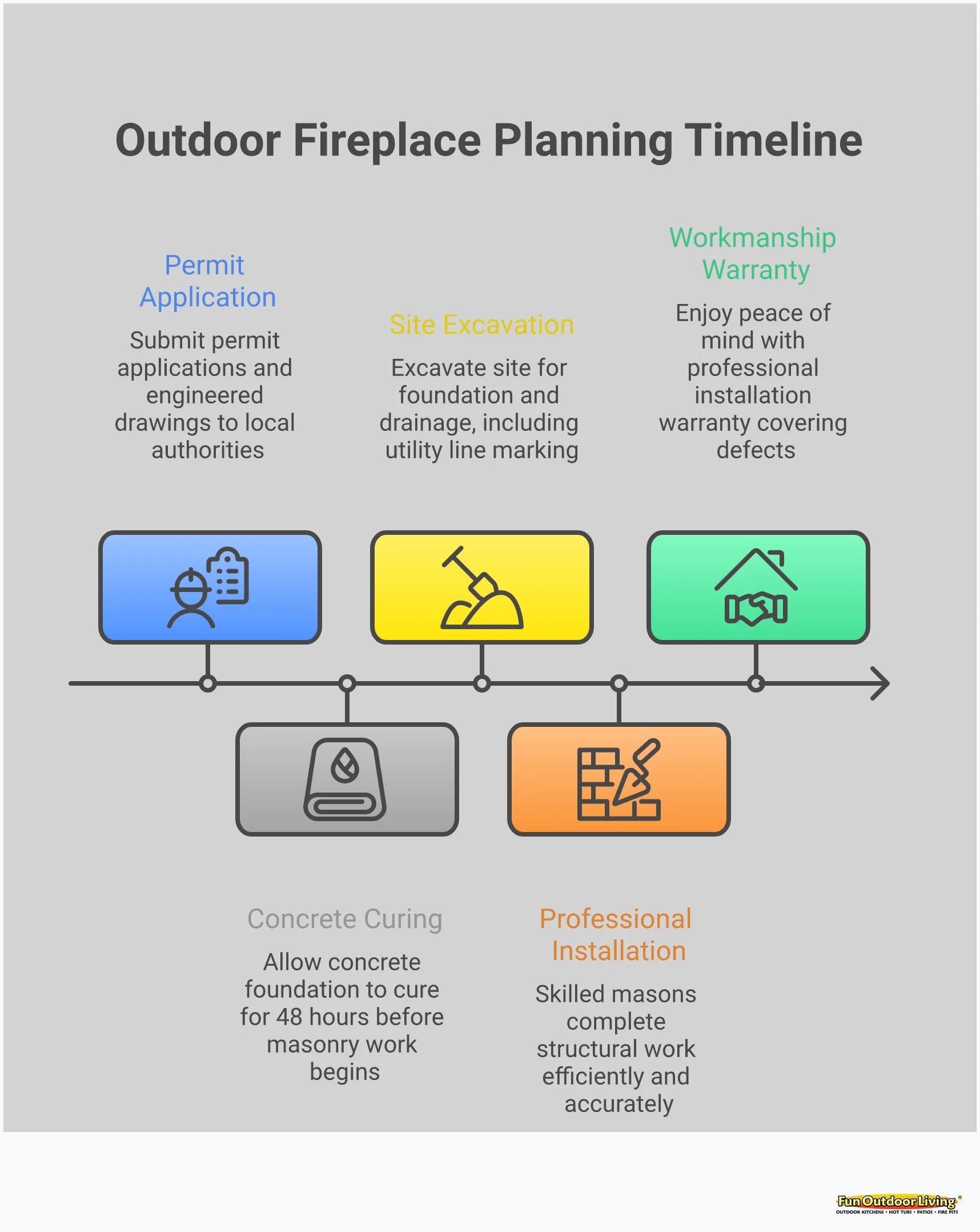 Outdoor Fireplace Planning: Expert Cost Breakdown Comprehensive infographic showing outdoor fireplace cost factors including foundation requirements, material selection impacts, permit processes, fuel infrastructure needs, and professional installation benefits. Features specific measurements, percentages, and technical requirements for planning a successful fireplace project.