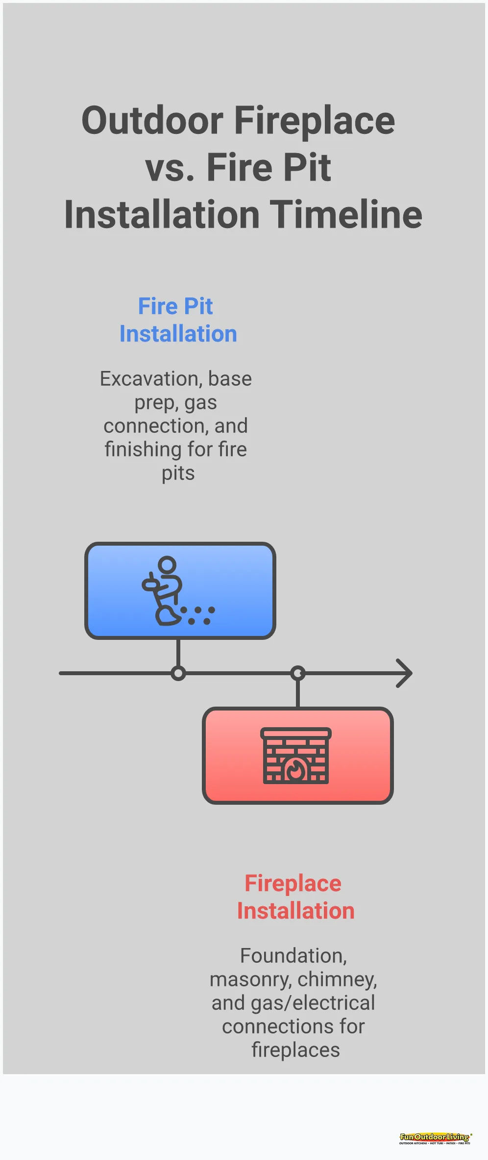 Outdoor Fireplace vs Fire Pit: The Complete Decision Guide Comprehensive comparison infographic showing outdoor fireplace versus fire pit decision factors including heat distribution patterns, space requirements, installation timelines, fuel type performance, and safety maintenance protocols for homeowners choosing between fire features