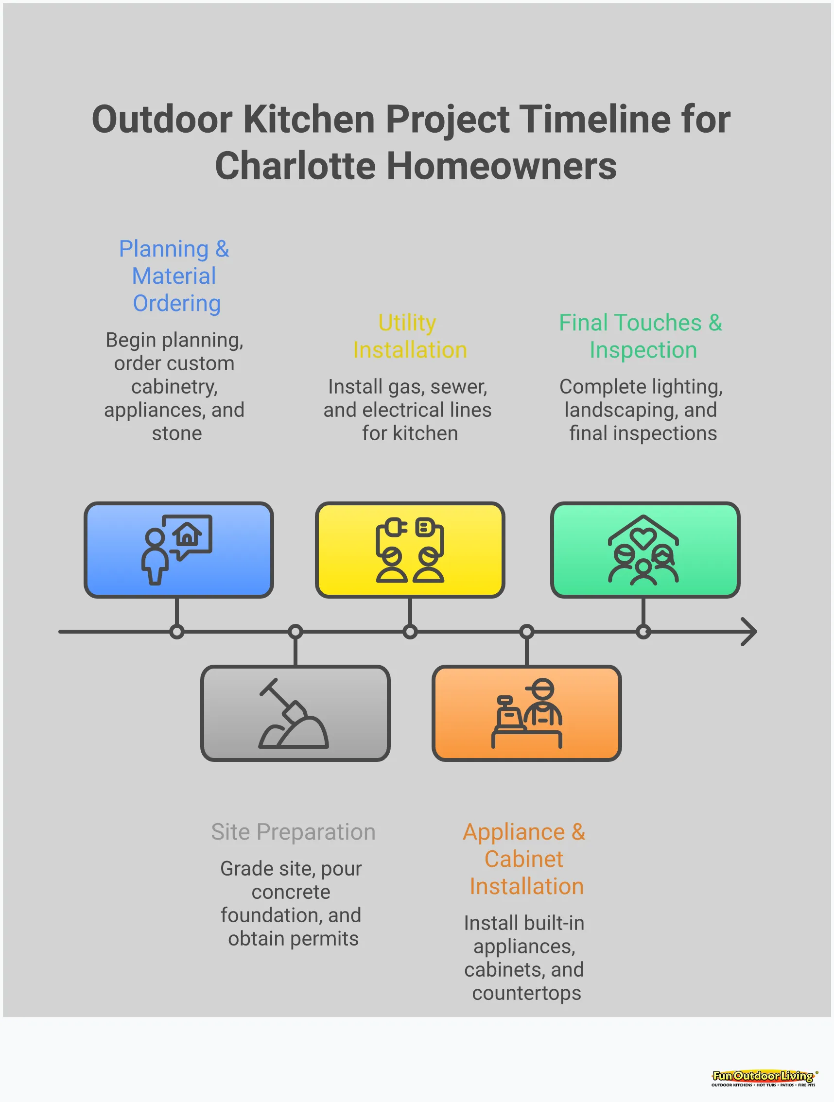 Comprehensive outdoor kitchen cost planning infographic for Charlotte homeowners showing budget tiers from 15,000 starter kitchens to 50,000+ luxury retreats, Carolina climate material requirements including granite countertops and marine-grade cabinets, hidden foundation costs for utilities and site preparation, appliance selection priorities focusing on built-in grills and outdoor refrigeration, and timeline planning strategies to protect investment through proper scheduling and coordination.