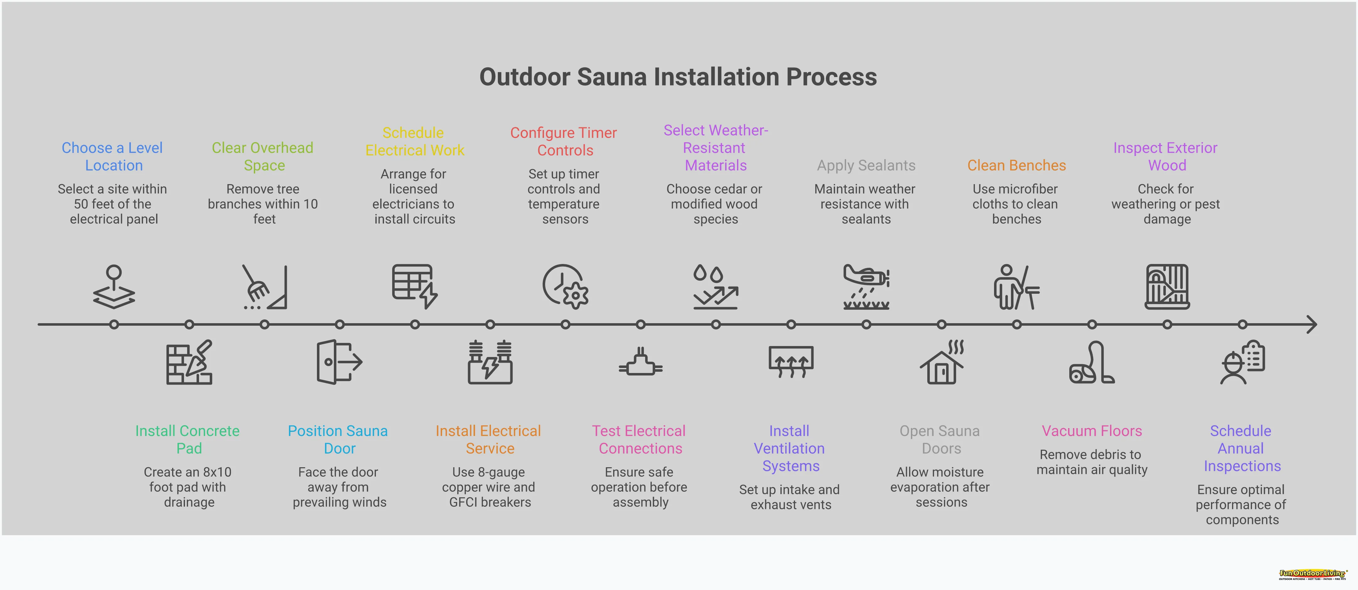 Outdoor Sauna Installation: Your Complete Planning Guide Comprehensive outdoor sauna installation guide showing site preparation with concrete foundation, electrical configuration with 240V setup, weather-resistant materials for Carolina climate, and daily maintenance protocols. Visual elements include foundation diagrams, electrical schematics, material cross-sections, and maintenance checklists for homeowners planning sauna installations.