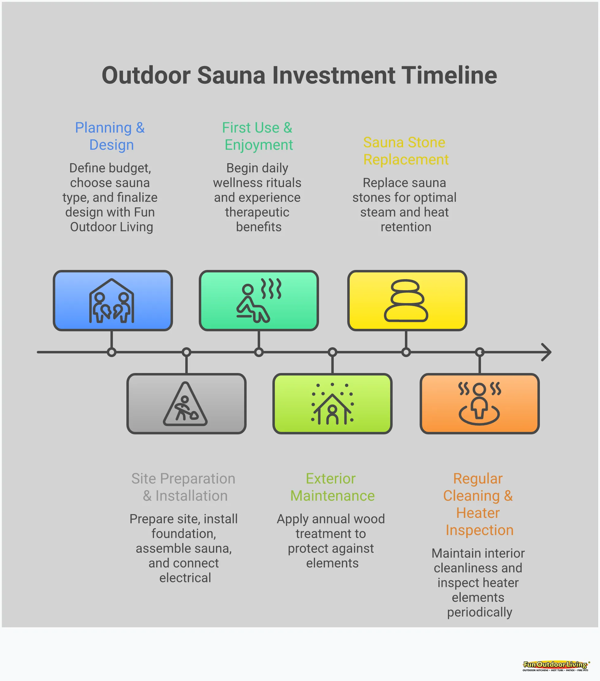 Outdoor Sauna Investment Guide: Budget to Build Quality Comprehensive infographic showing outdoor sauna budget planning with five main sections: budget tiers from entry-level to premium custom builds, hidden installation costs including site preparation and electrical work, monthly operating costs by heater type, maintenance planning requirements, and return on investment calculations. Each section contains specific price ranges, technical requirements, and actionable planning advice for homeowners considering sauna installation. Visual elements include sauna illustrations, cost breakdowns, maintenance schedules, and investment analysis charts in professional blue and wood-tone color scheme.