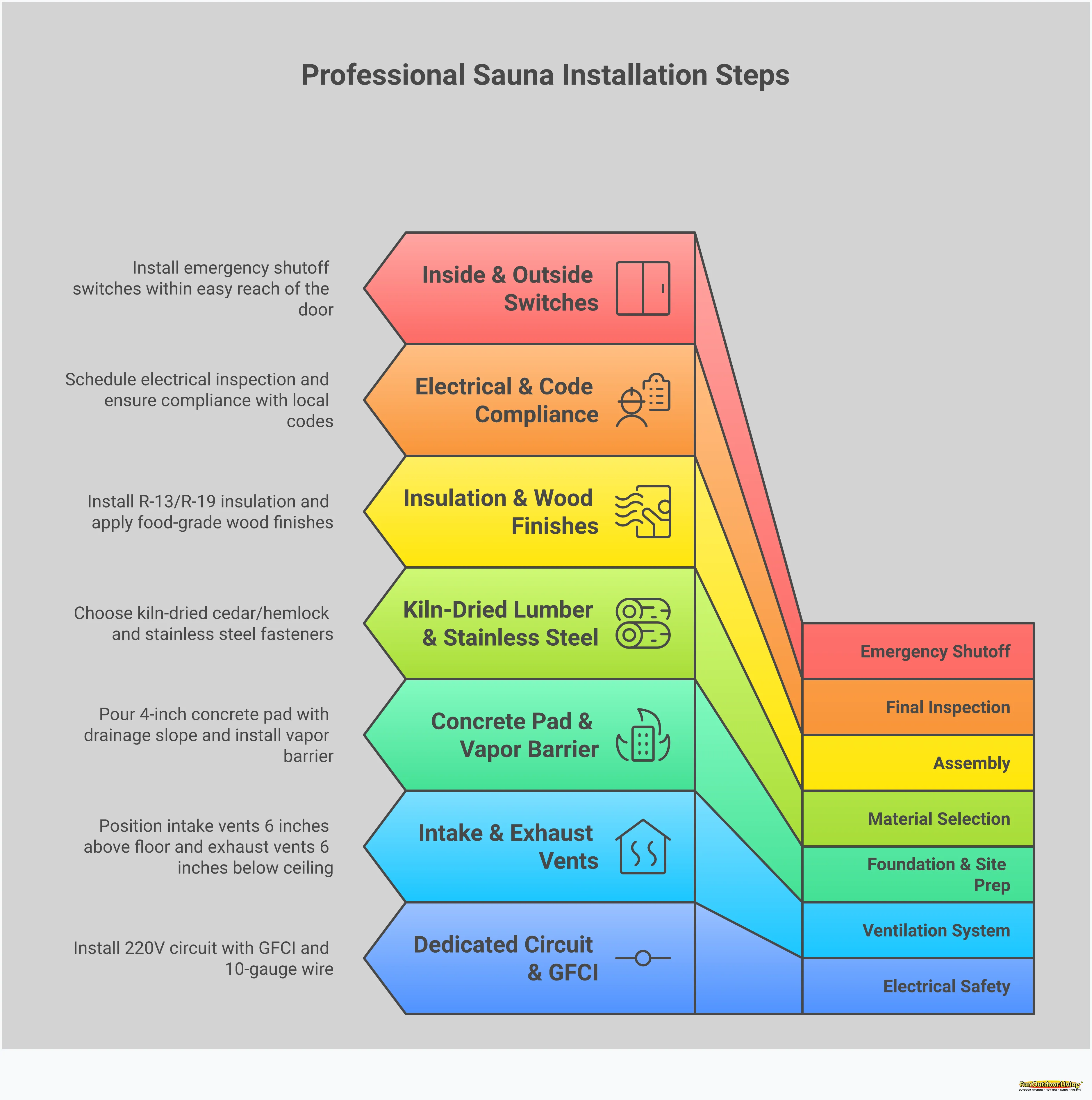 Professional Sauna Installation: Safety & Performance Guide Professional sauna installation infographic showing electrical safety requirements with dedicated 220V circuits, ventilation system design with proper intake and exhaust placement, foundation preparation with concrete pads and vapor barriers, and material selection featuring kiln-dried wood and stainless steel fasteners for long-term durability and safety