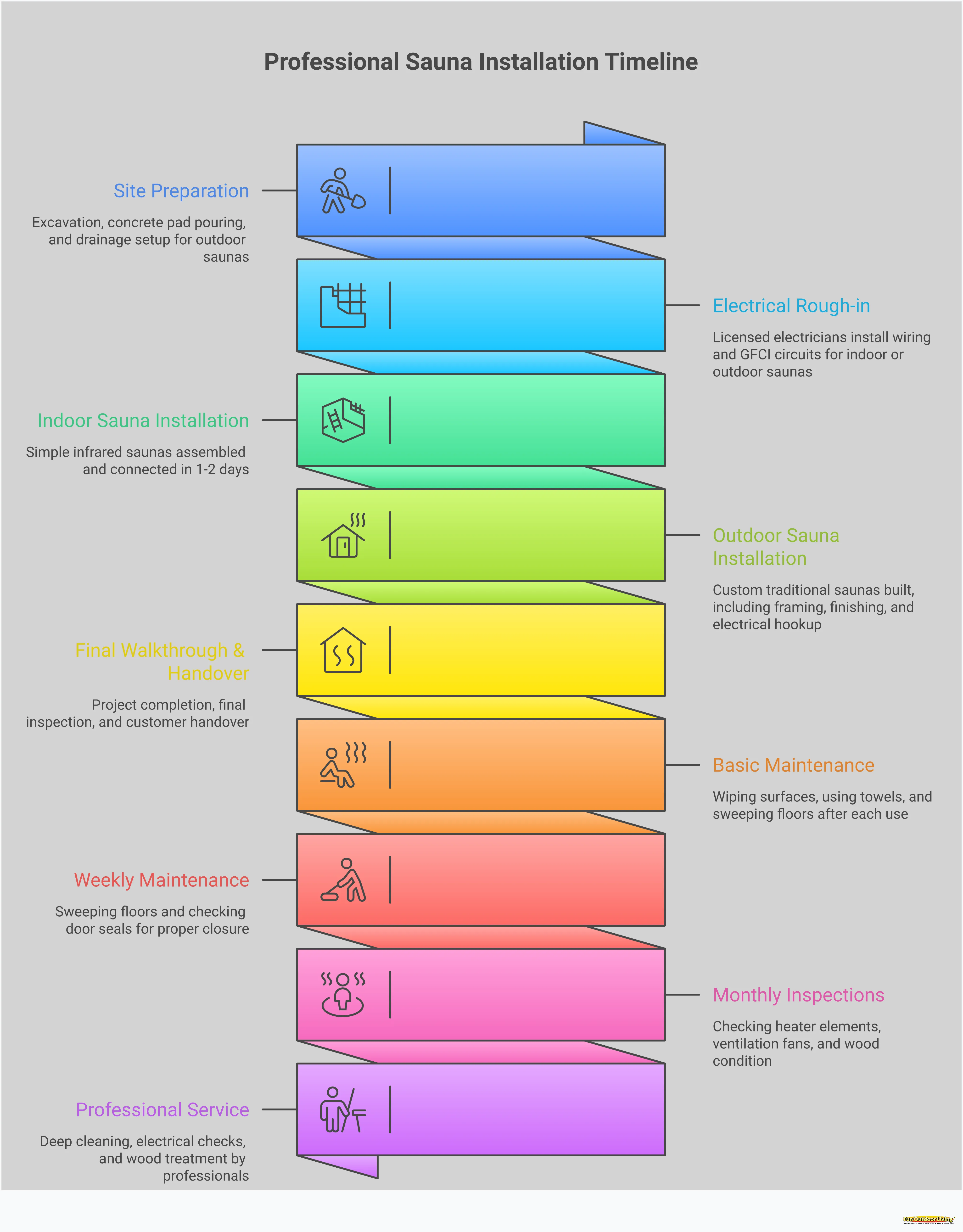 Professional Sauna Installation: Your Complete Guide Professional sauna installation guide infographic showing heat type comparison between traditional and infrared saunas, site preparation requirements including electrical and ventilation needs, installer vetting checklist with local experience criteria, installation timeline breakdown from permits to completion, and maintenance schedule for long-term care. Designed for Carolina homeowners planning sauna installations with specific technical requirements and professional standards.