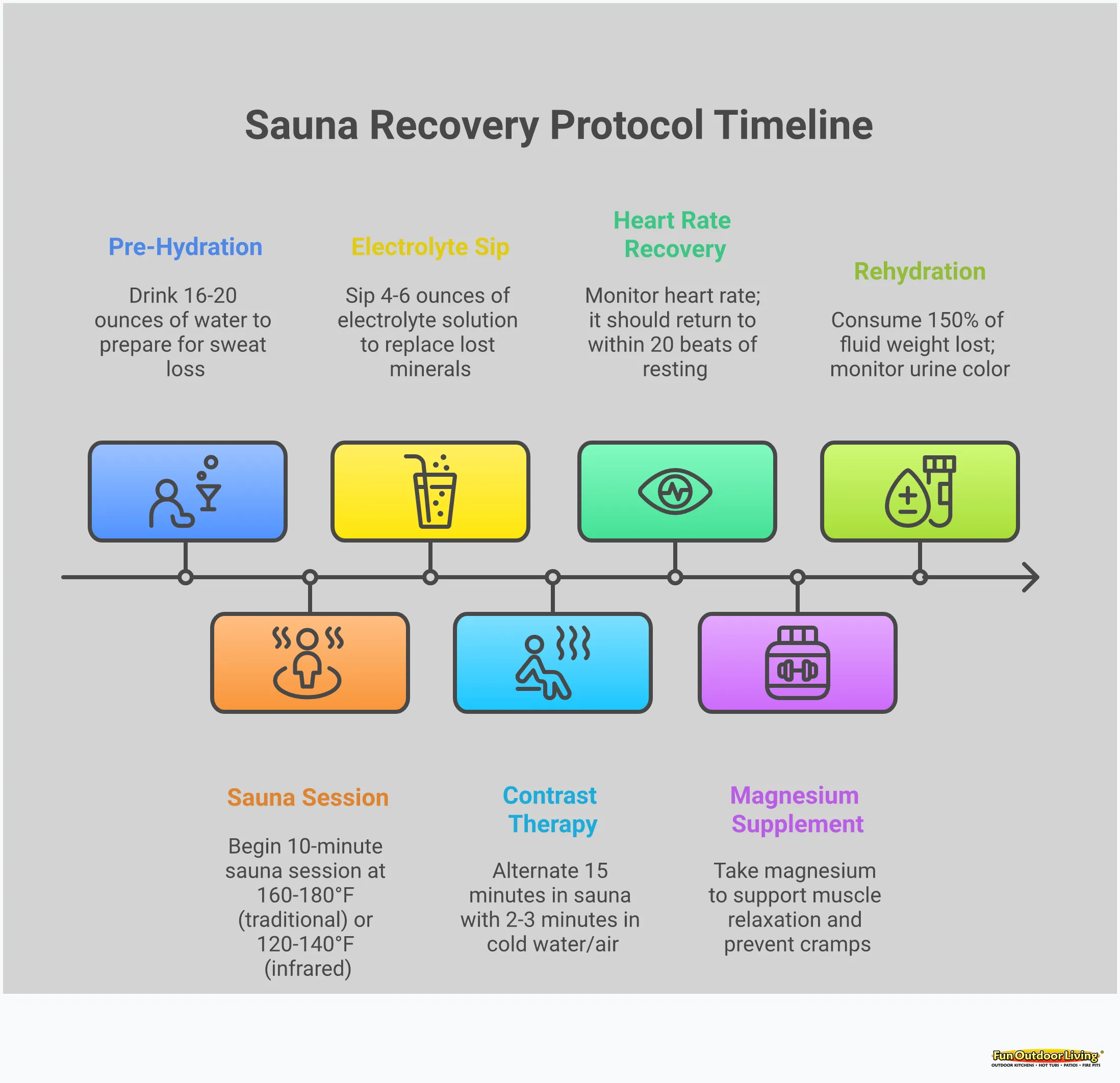 Sauna Recovery Protocol: Transform Your Post-Workout Ritual Professional infographic showing sauna recovery protocols for athletes, featuring timing charts, hydration guidelines, contrast therapy cycles, and comparison between traditional and infrared sauna benefits for post-workout muscle recovery and performance enhancement