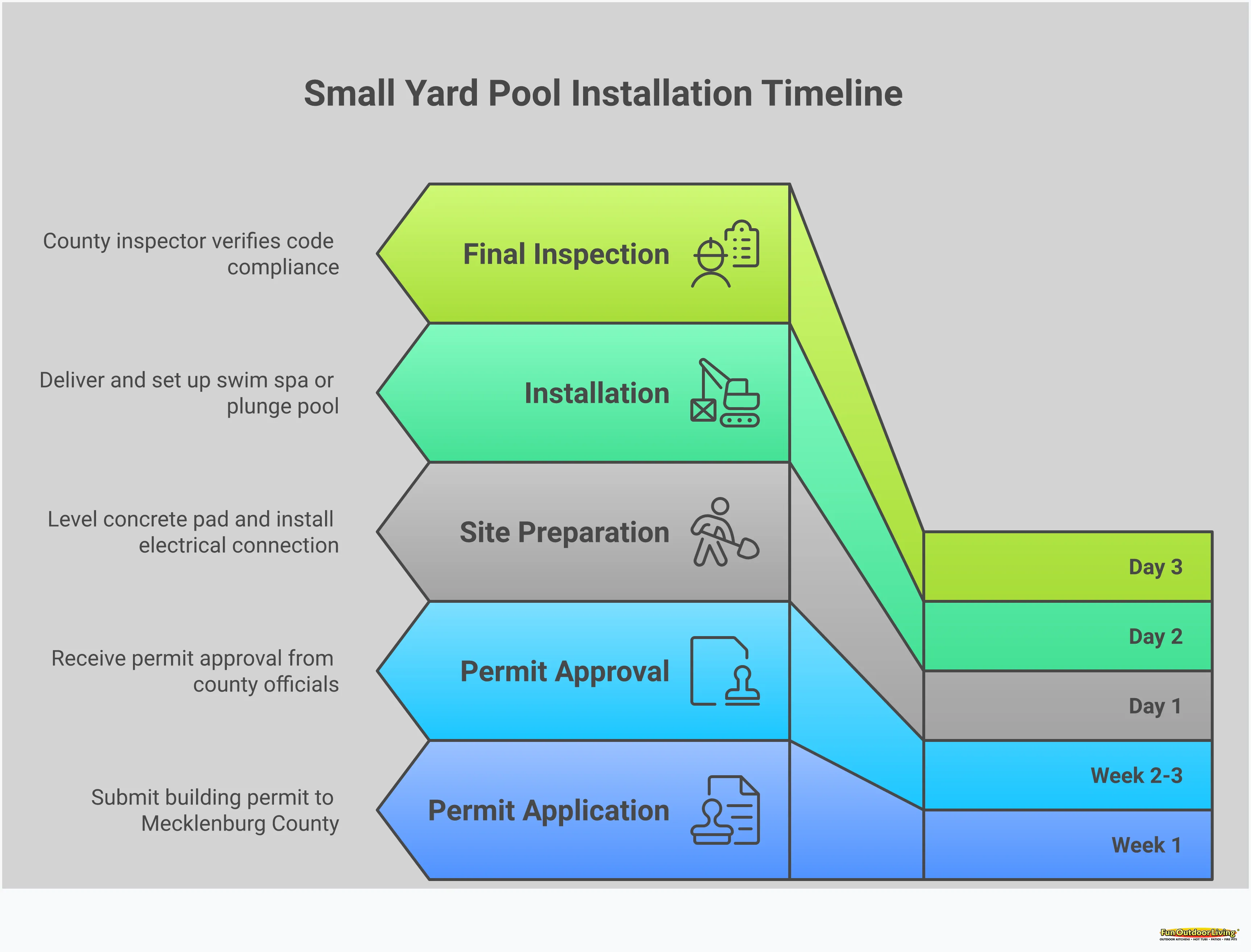 Small Yard Pool Alternatives: Matthews NC Homeowner Guide Comprehensive infographic showing small yard pool alternatives for Matthews NC homeowners, including space requirements, temperature control systems, maintenance protocols, fitness integration options, and local permitting processes. Features specific measurements, technical specifications, and actionable installation guidance for swim spas, plunge pools, and hot tubs in compact backyard spaces.