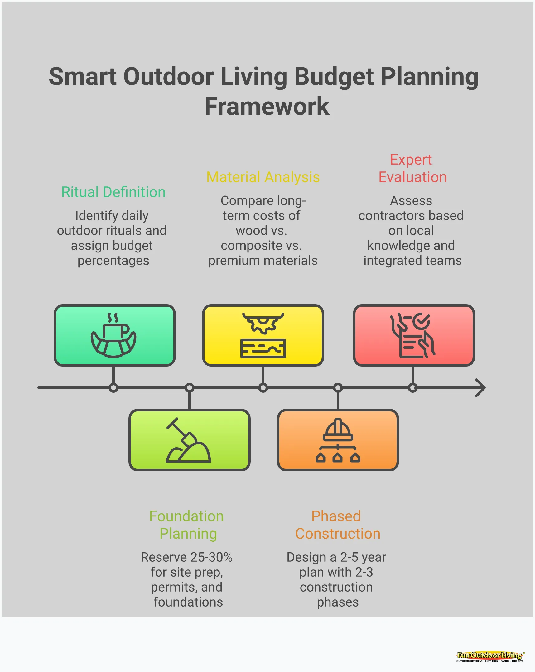 Professional infographic showing outdoor living budget planning framework with five main sections: ritual-based prioritization showing daily vs weekly activity allocation, foundation cost breakdown highlighting 25-30% budget allocation for hidden elements, material durability comparison between wood and composite options over 15-20 years, phased construction timeline spanning 2-5 years with three distinct phases, and local expert evaluation criteria focusing on integrated design-build benefits. Each section includes specific percentages, timeframes, and actionable planning steps for homeowners creating outdoor living spaces.