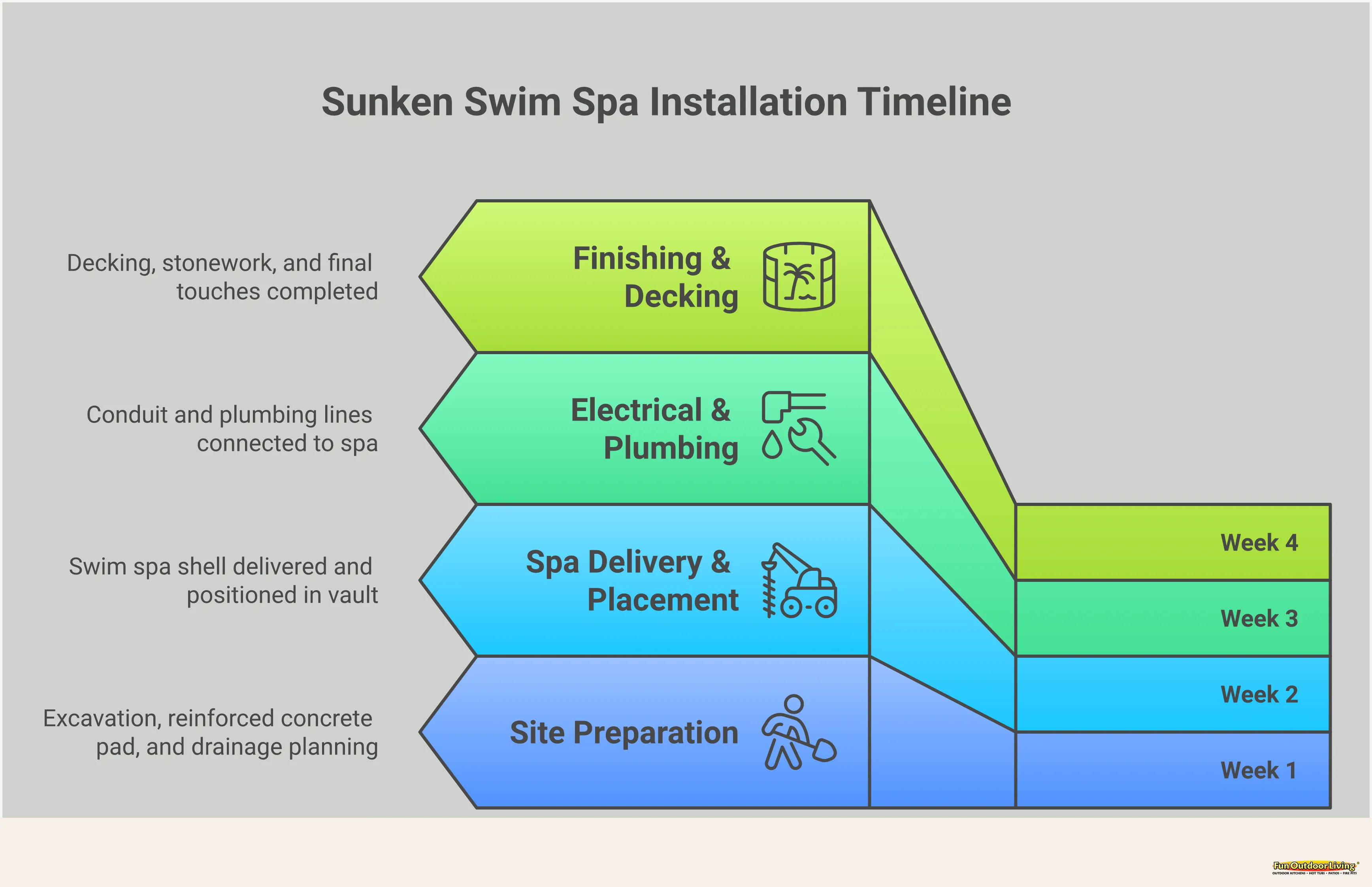 Sunken Swim Spa: What Rock Hill Homeowners Need to Know Infographic titled 'Sunken Swim Spa: What Rock Hill Homeowners Need to Know' with five sections covering: the difference between above-ground and sunken installations, critical below-surface site preparation steps including excavation and drainage, permit requirements and realistic project timelines in Rock Hill SC, year-round lifestyle and wellness benefits of a swim spa, and a five-question checklist for vetting a local swim spa builder before committing.
