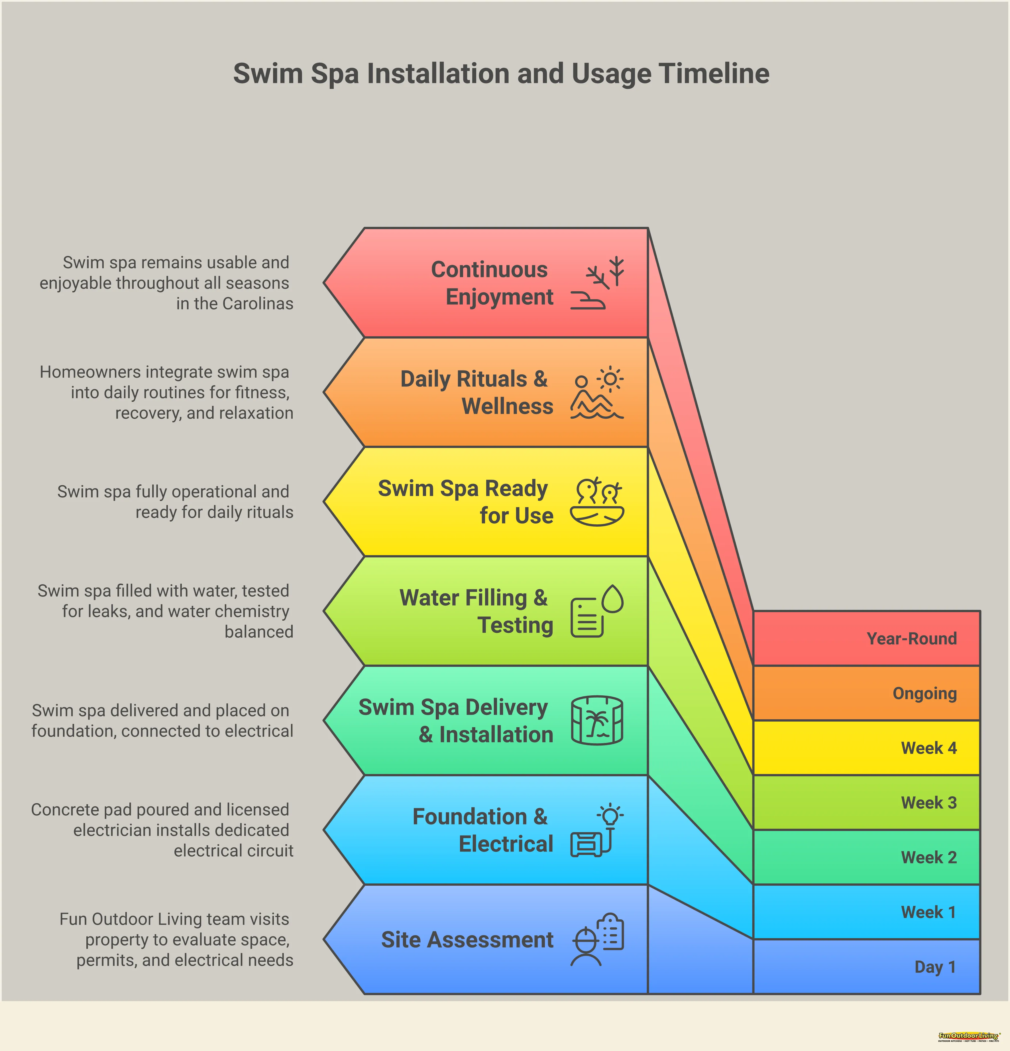 Swim Spa Alternatives: Find Your Perfect Fit Infographic titled 'Swim Spa Alternatives: Find Your Perfect Fit' with five sections covering: how to match swim current technology to your fitness goal, a breakdown of four major brands and where each fits, the true cost of ownership including site prep and ongoing expenses, installation realities around space requirements and local permitting in the Carolinas, and how a swim spa changes daily wellness routines across all four seasons.