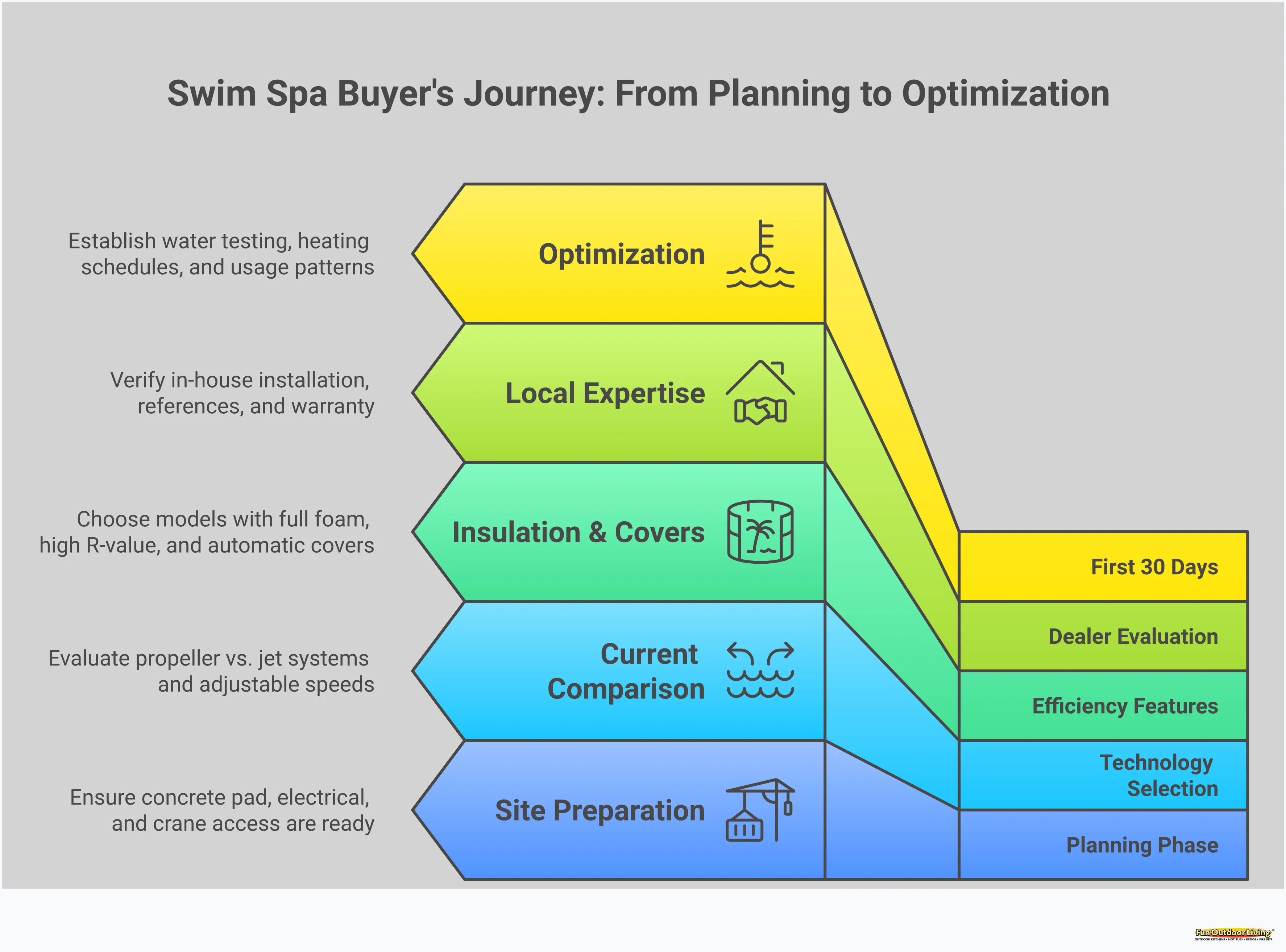 Swim Spa Buyer's Guide: From Planning to Installation Comprehensive swim spa buyer's guide infographic showing site preparation requirements including concrete pad specifications and electrical needs, swim current technology comparison between propeller and jet systems, energy efficiency features like insulation ratings and heat pumps, dealer evaluation checklist with installation and service criteria, and first 30 days optimization steps for water care and usage patterns. Designed for Matthews, NC homeowners planning aquatic fitness installations.
