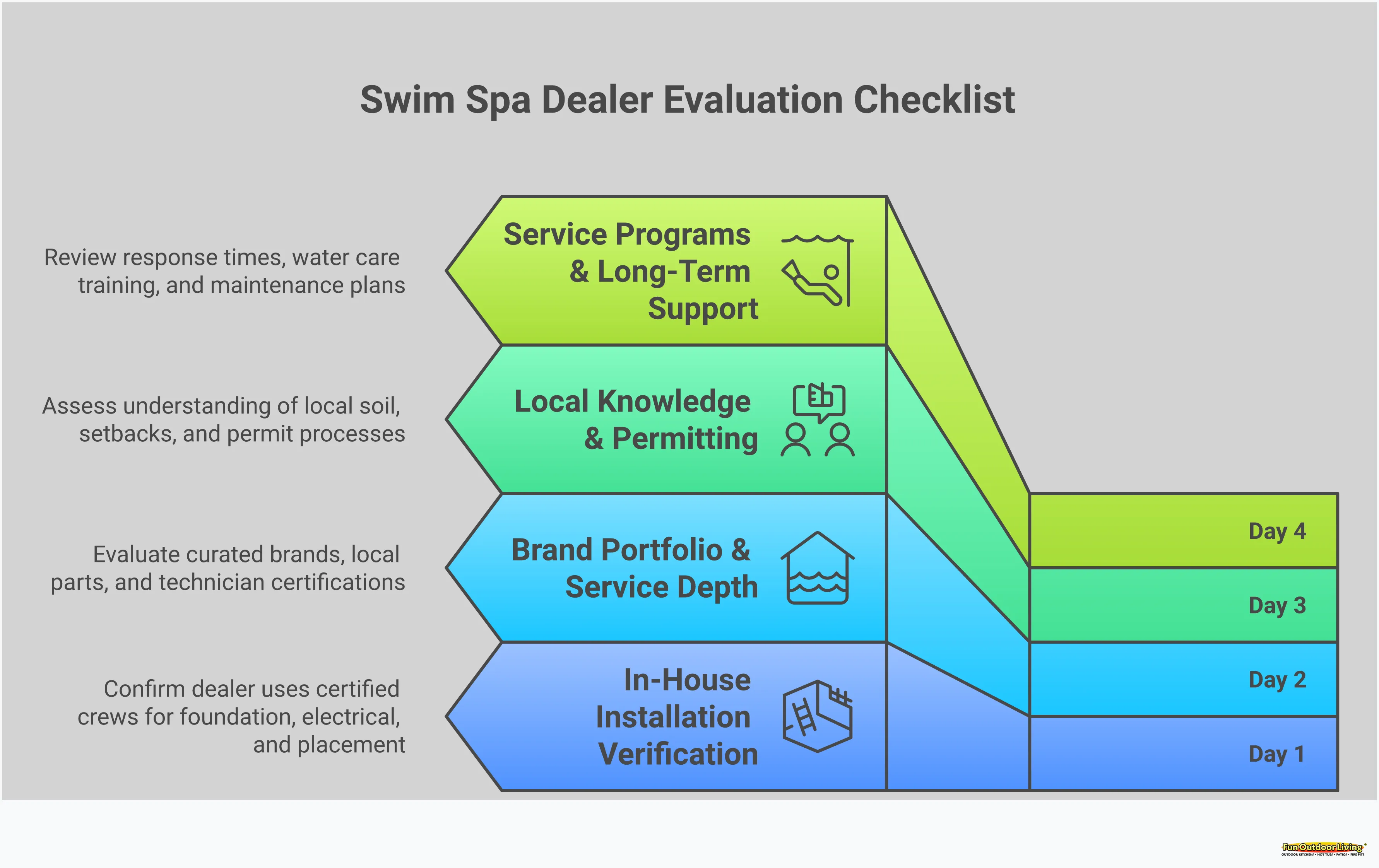 Swim Spa Dealer Selection: Your Complete Evaluation Guide Professional infographic showing four key evaluation criteria for selecting a swim spa dealer in Charlotte: in-house installation capabilities with certified crews and detailed site assessments, curated brand portfolio with local parts inventory and certified technicians, local knowledge including soil conditions and permitting expertise, and comprehensive service programs with emergency response and maintenance support. Each section includes specific verification steps and quality indicators to help homeowners make informed dealer selection decisions.