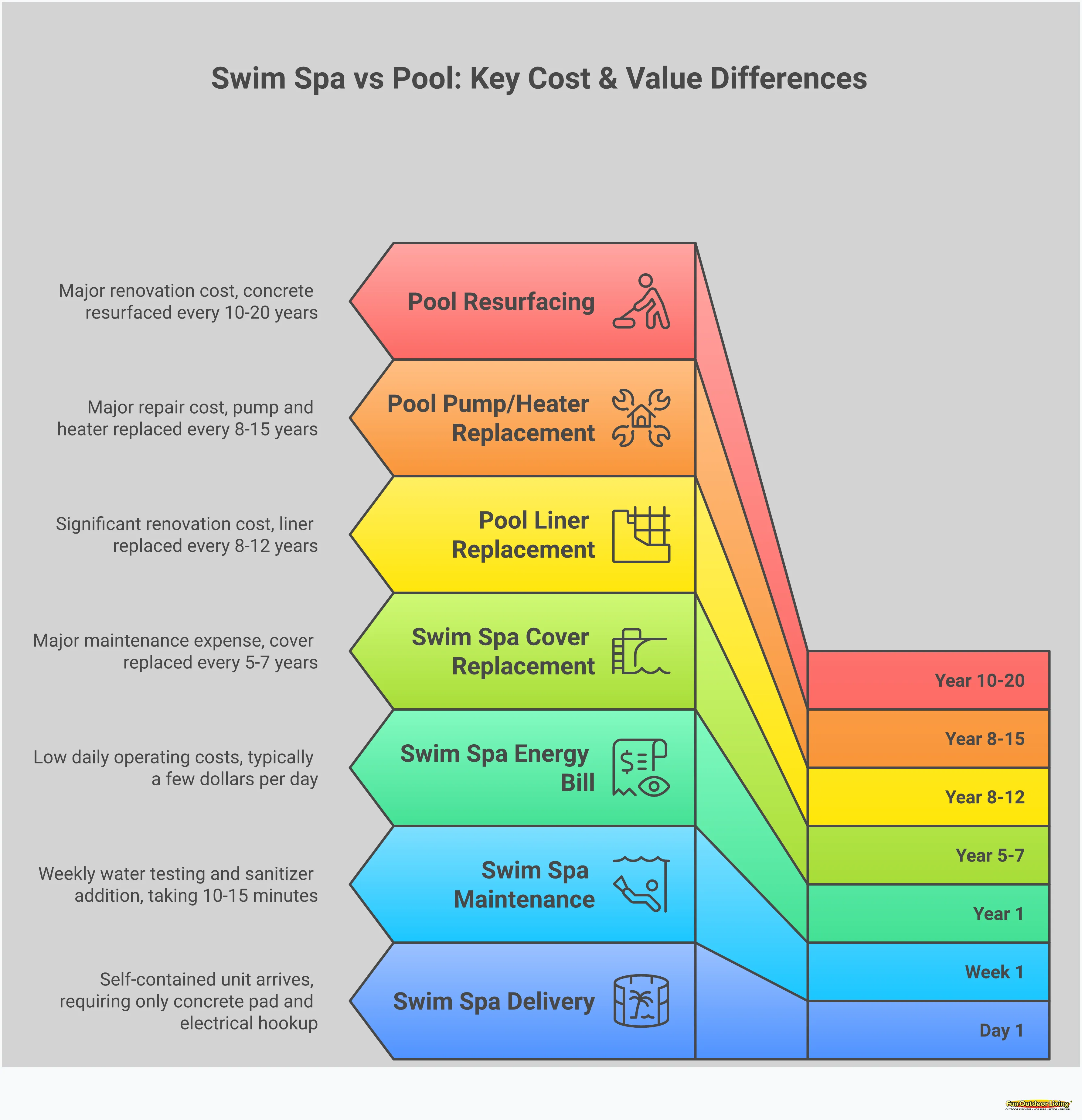 Swim Spa vs Pool: Complete Cost & Value Analysis Comprehensive infographic comparing swim spa versus traditional pool costs, showing installation expenses, energy efficiency data, maintenance time requirements, long-term replacement costs, and space utilization impacts for Carolina homeowners making informed backyard investment decisions