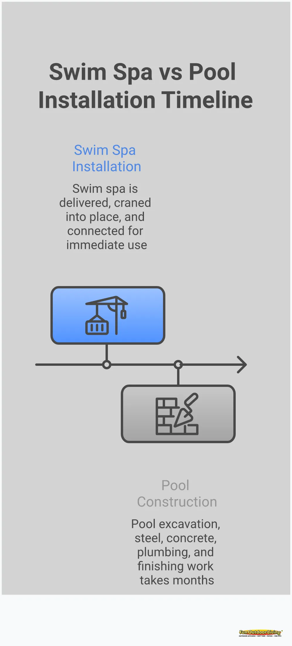 Comprehensive infographic comparing swim spas versus traditional pools, showing installation timelines, energy efficiency data, maintenance requirements, space planning considerations, and fitness features. Visual elements include installation process diagrams, energy cost comparisons, maintenance time charts, backyard layout examples, and year-round usage calendars. Professional design with clear data visualization and actionable insights for homeowners making backyard wellness decisions.