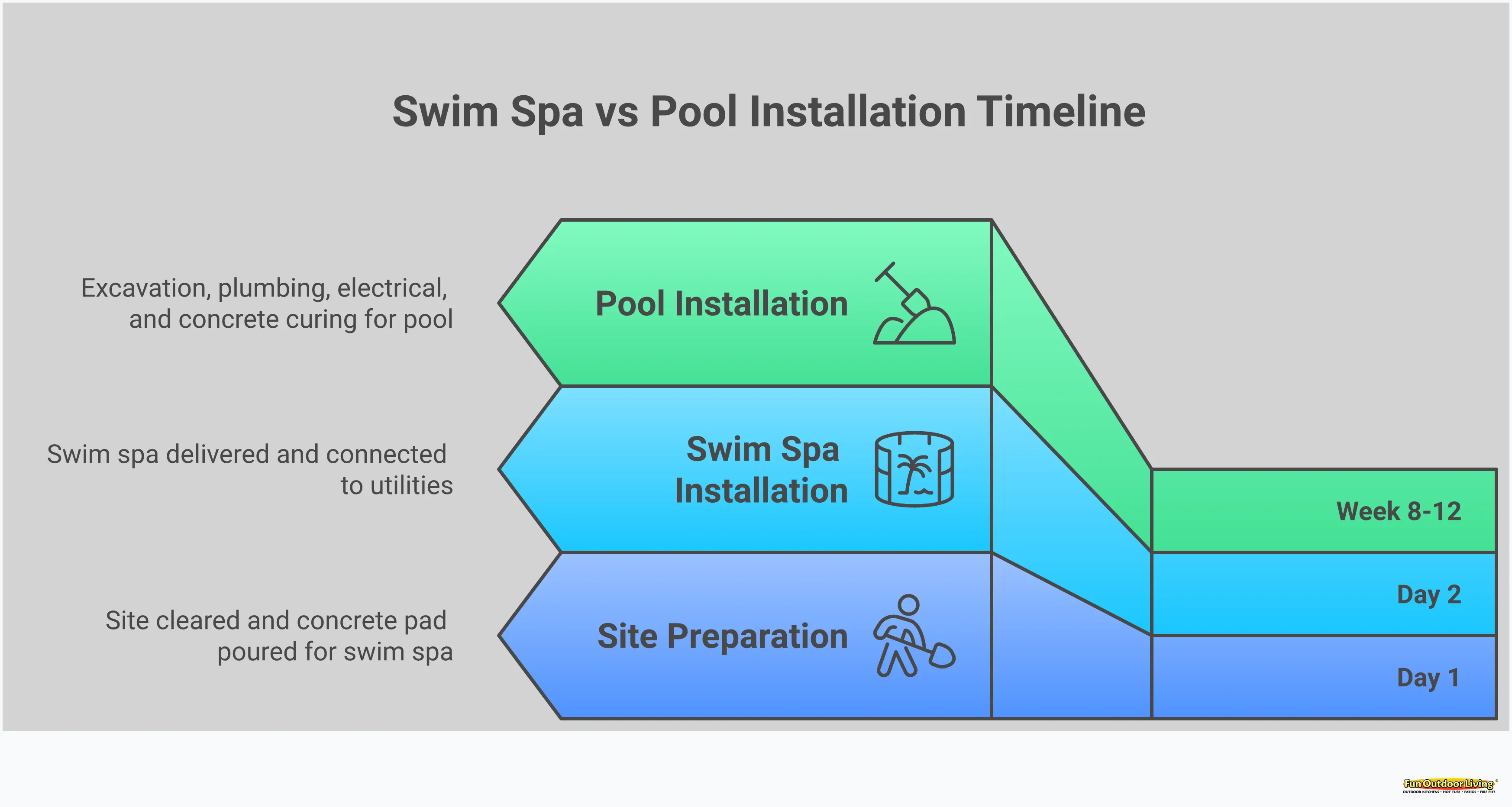 Swim Spa vs Pool: The Complete Decision Framework Comprehensive infographic comparing swim spas versus traditional pools across five key decision factors: space requirements and installation timelines, year-round usage and energy efficiency, maintenance complexity and chemical management, fitness capabilities and therapeutic features, and long-term investment and property value. Each section provides specific measurements, timeframes, costs, and technical specifications to help homeowners make informed decisions about backyard water features. The design uses professional styling with clear data visualization and actionable insights for Carolina homeowners considering aquatic lifestyle investments.
