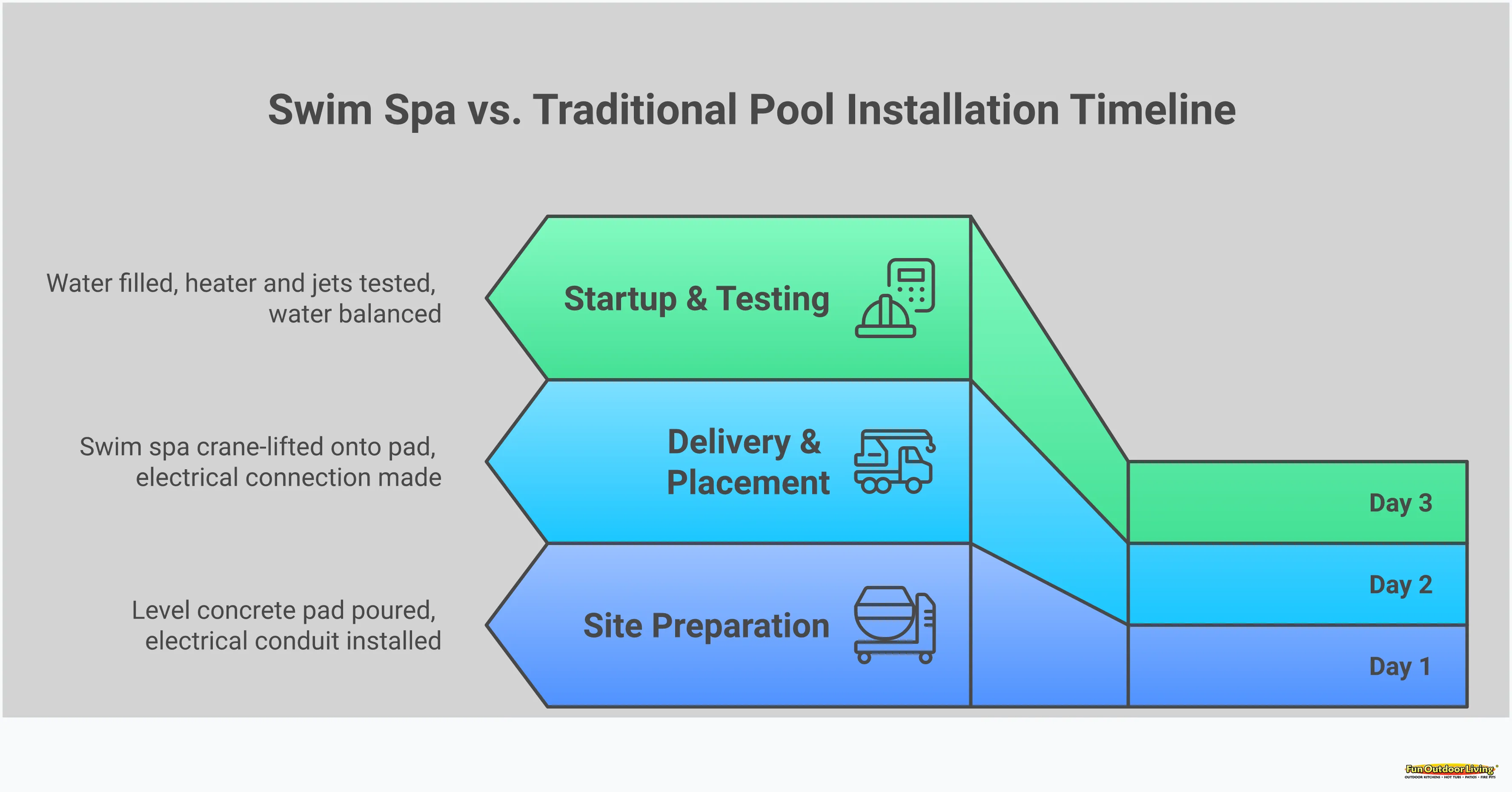 Swim Spa vs Traditional Pool: The Smart Choice Guide Comprehensive comparison infographic showing swim spa advantages over traditional pools, featuring space efficiency metrics, year-round usage benefits, simplified maintenance requirements, and faster installation timelines. Visual elements include space diagrams, seasonal usage charts, maintenance comparison tables, and installation timeline graphics demonstrating why swim spas are the preferred choice for modern homeowners seeking daily fitness solutions.