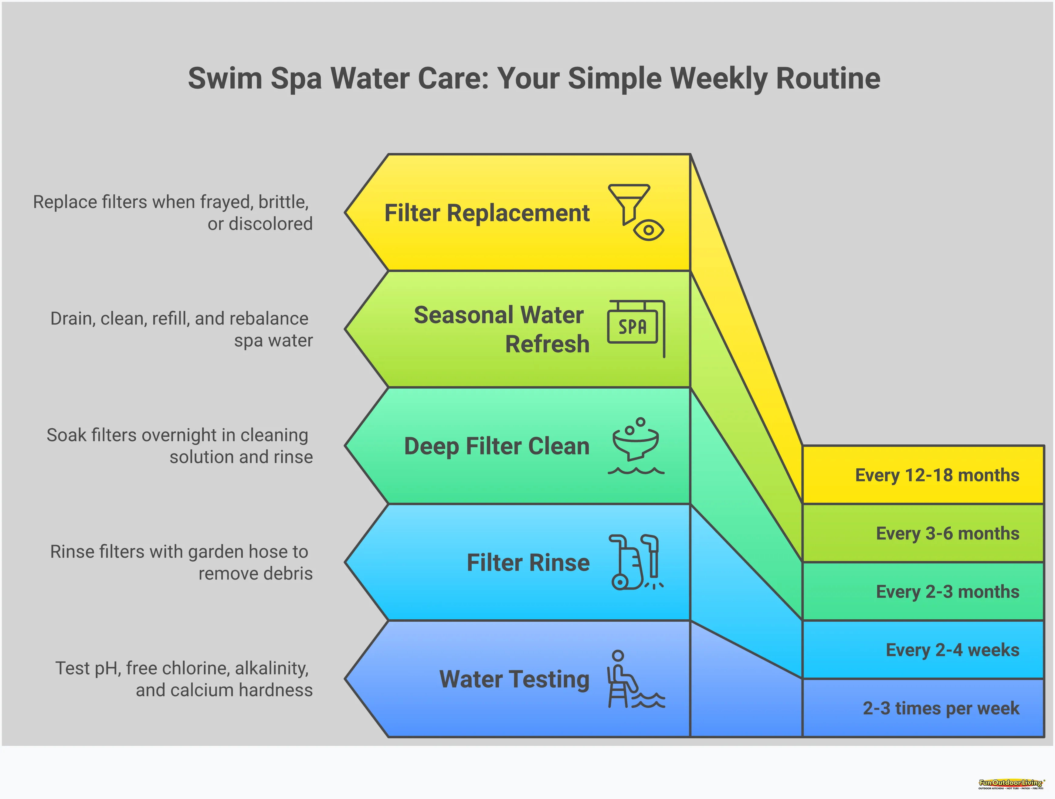 Swim Spa Water Care: Your Simple Weekly Routine Comprehensive swim spa maintenance infographic showing weekly water testing protocol with specific chemical ranges, filter cleaning schedule with timeline, seasonal water refresh process steps, and essential chemical kit components. Features clear timelines, specific measurements, and actionable maintenance steps for homeowners to maintain crystal clear water with minimal effort.