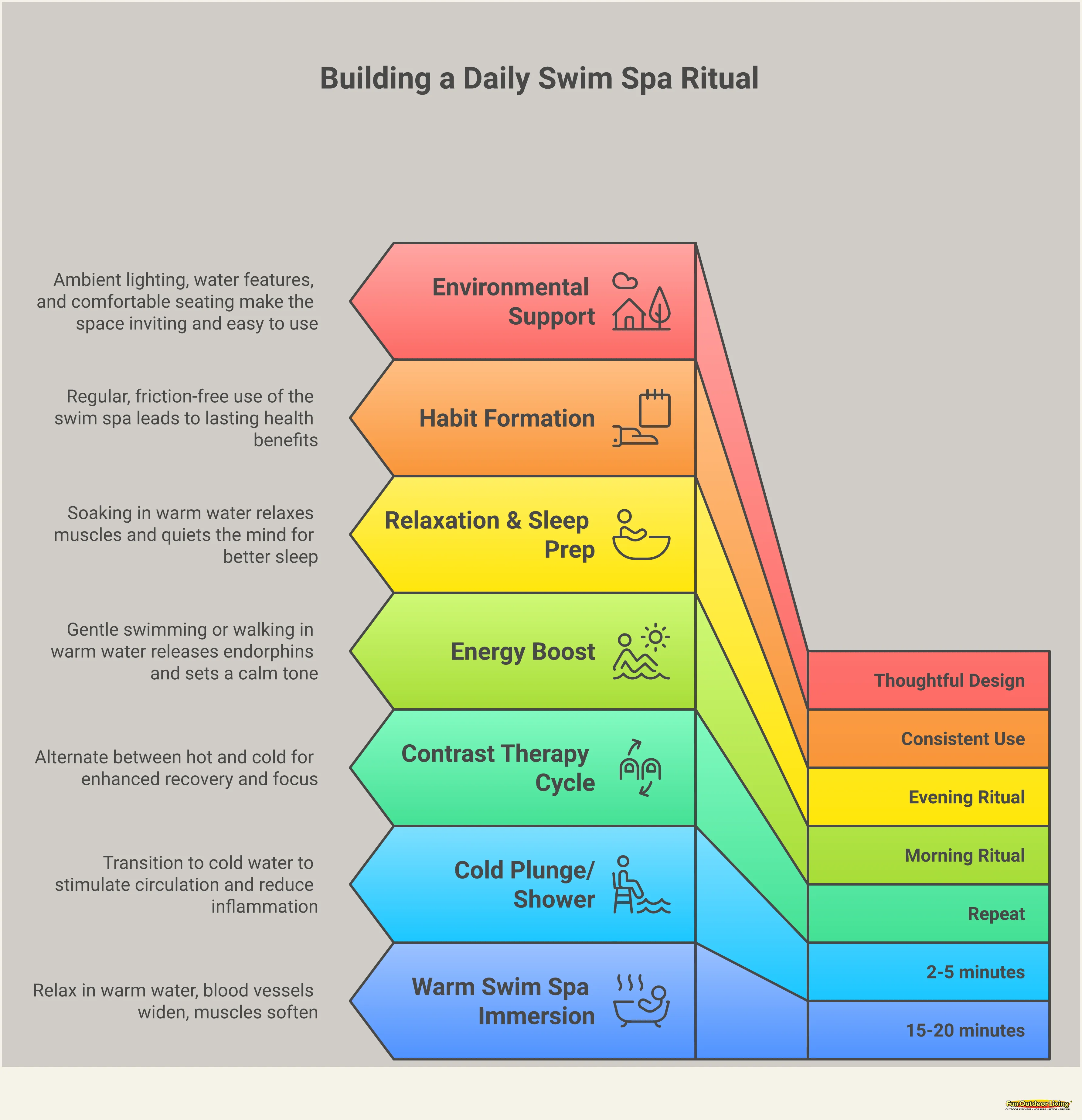 Swim Spa Wellness: How to Build a Daily Ritual Infographic titled 'Swim Spa Wellness: How to Build a Daily Ritual' with five sections covering the physiological effects of warm water and hydrotherapy jets, how to choose between a morning energy session and an evening wind-down ritual, a comparison of swim spas versus hot tubs based on wellness goals, a guide to contrast therapy using a swim spa as the warm anchor in a hot-cold recovery circuit, and design principles for creating a backyard environment that supports consistent daily use. Each section includes a key takeaway emphasizing actionable, experience-based guidance for homeowners.