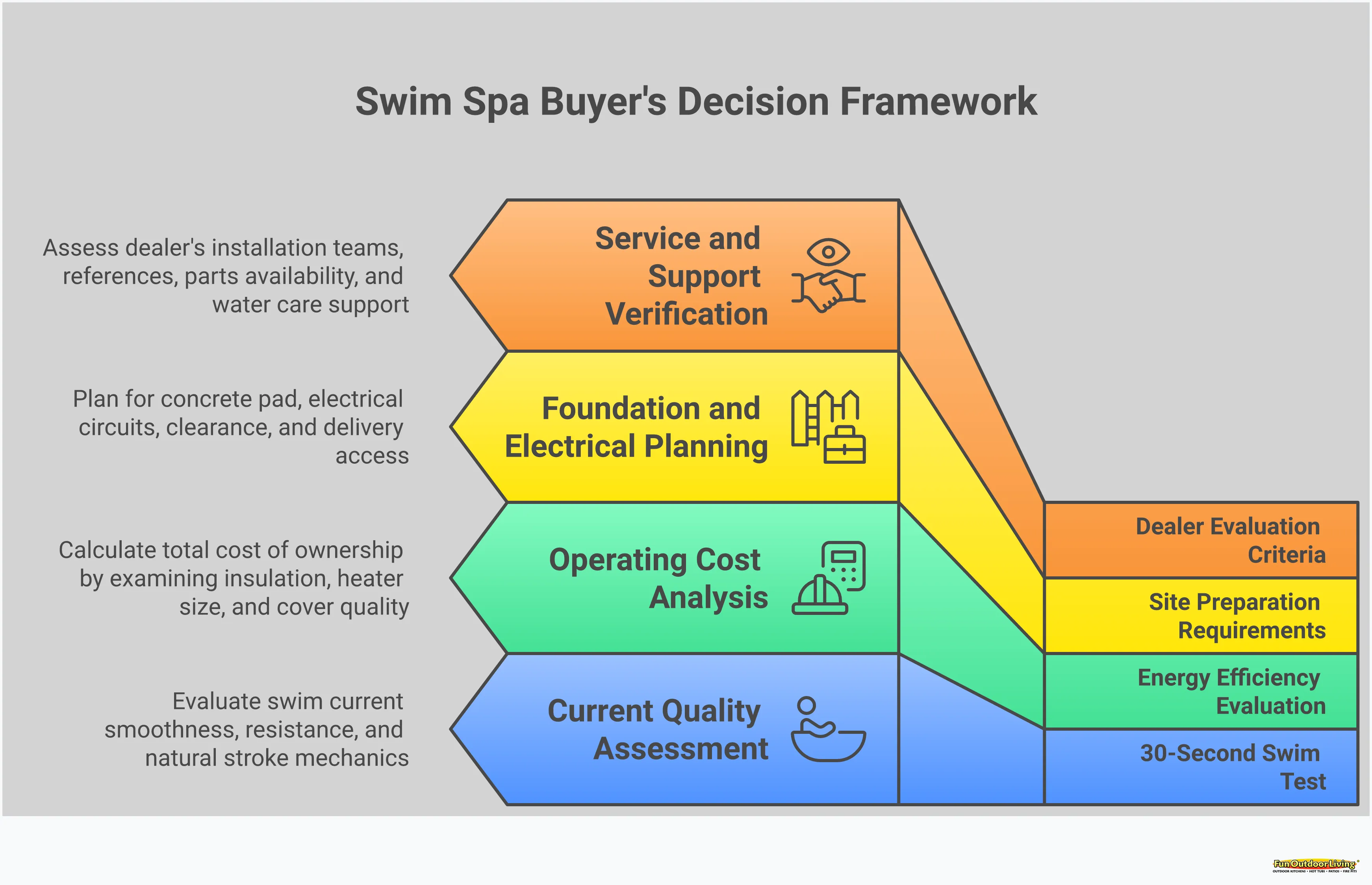 The Complete Swim Spa Buyer's Decision Framework Comprehensive swim spa buyer's guide infographic showing four key evaluation areas: swim current quality testing methods, energy efficiency calculations, site preparation requirements, and dealer selection criteria. Each section includes specific measurements, testing procedures, and decision-making frameworks to help homeowners choose the right aquatic fitness system for their needs.